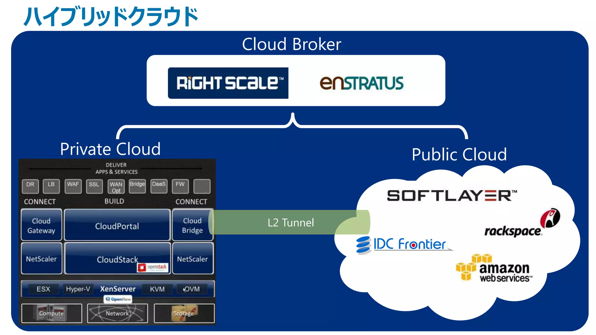 ハイブリッドクラウド
北海道大学 情報基盤センター Broker
           Cloud




  Private Cloud               Public Cloud


                  L2 Tunnel
 