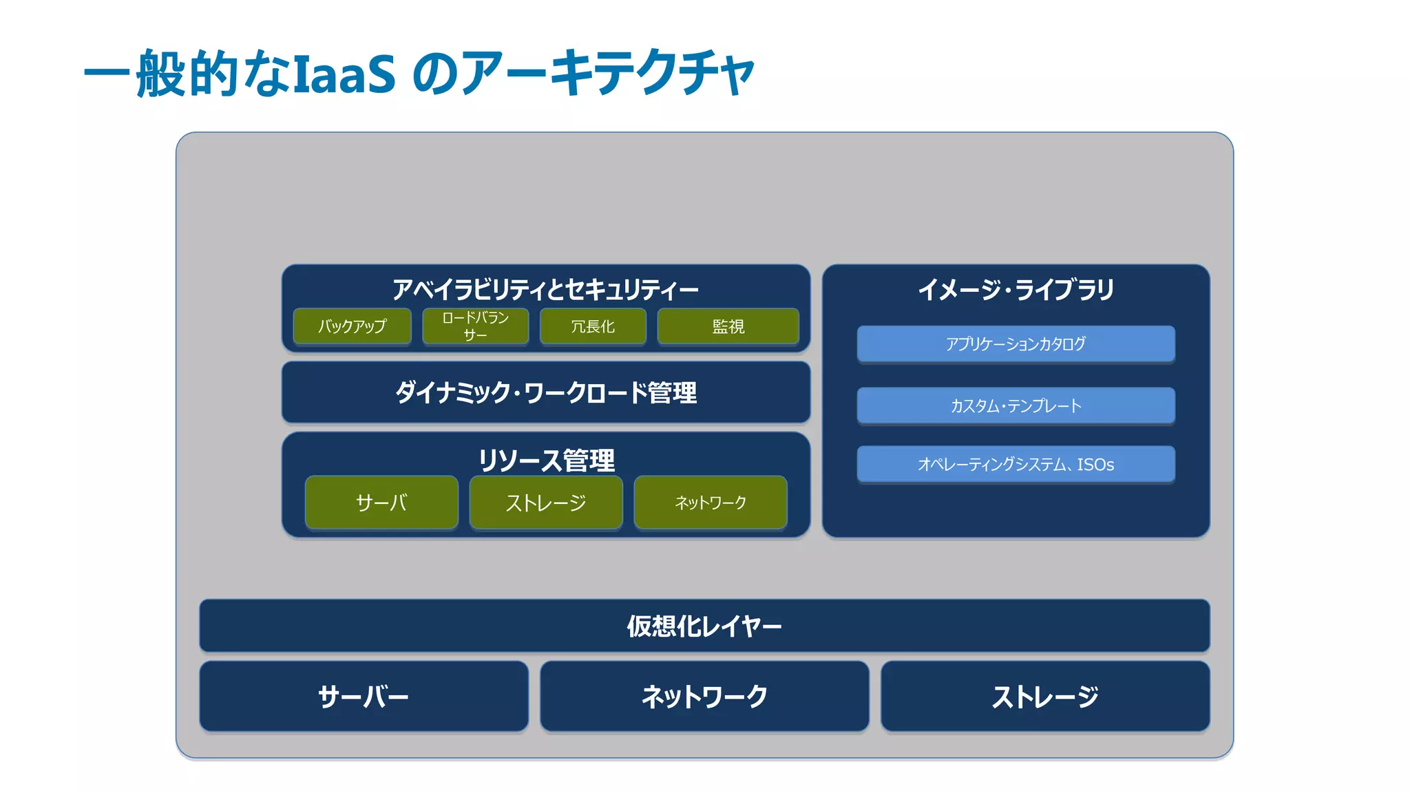 一般的なIaaS のアーキテクチャ


              アベイラビリティとセキュリティー            イメージ・ライブラリ
                ロードバラン
     バックアップ              冗長化        監視
                  サー
                                            アプリケーションカタログ


              ダイナミック・ワークロード管理               カスタム・テンプレート


                   リソース管理                 オペレーティングシステム、ISOs

        サーバ          ストレージ       ネットワーク




                               仮想化レイヤー

     サーバー                      ネットワーク           ストレージ
 