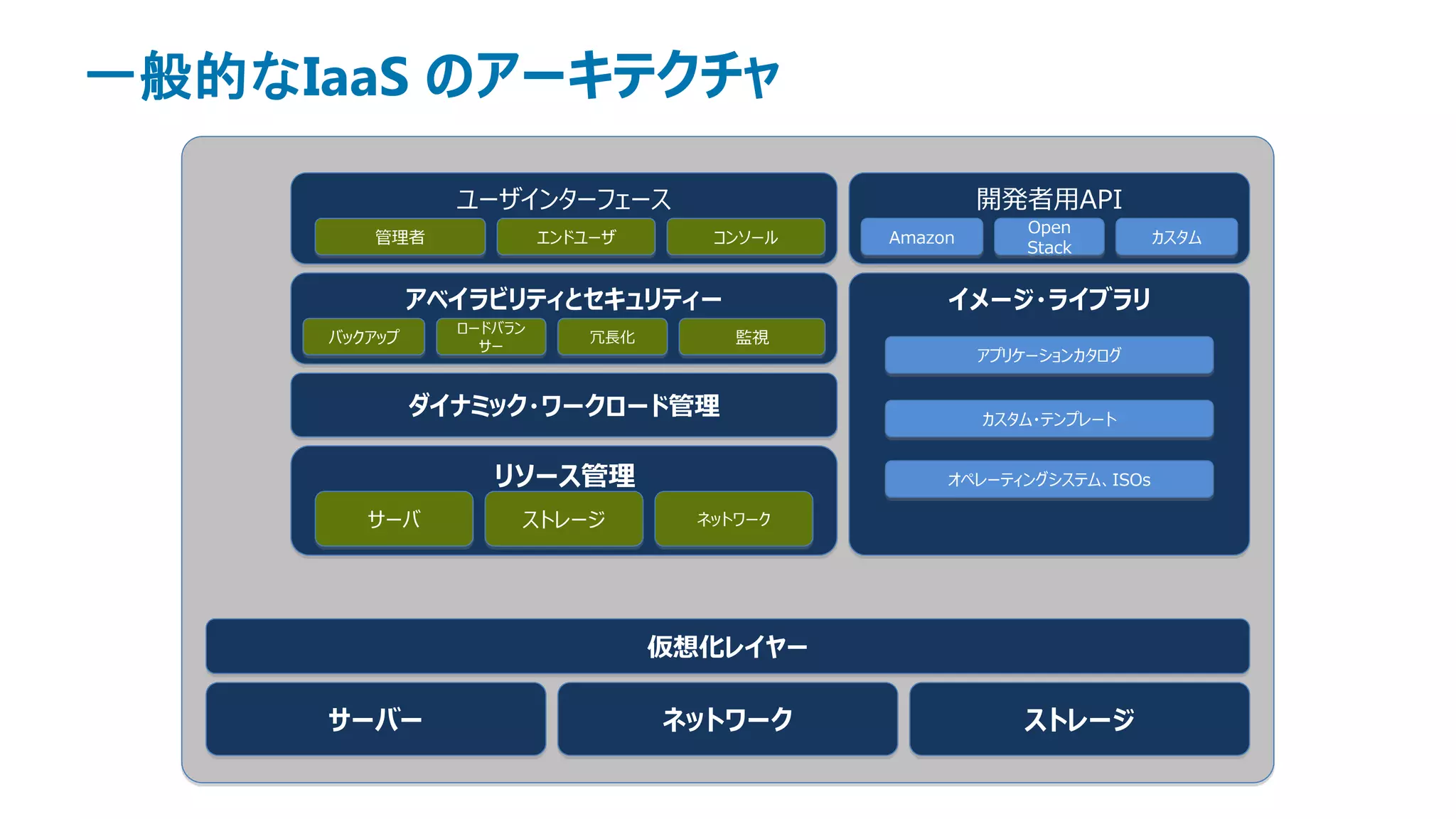 一般的なIaaS のアーキテクチャ

                ユーザインターフェース                            開発者用API
                                                           Open
        管理者              エンドユーザ       コンソール   Amazon                   カスタム
                                                           Stack


              アベイラビリティとセキュリティー                     イメージ・ライブラリ
                ロードバラン
     バックアップ                  冗長化        監視
                  サー
                                                       アプリケーションカタログ


              ダイナミック・ワークロード管理                          カスタム・テンプレート


                   リソース管理                          オペレーティングシステム、ISOs

        サーバ          ストレージ           ネットワーク




                                   仮想化レイヤー

     サーバー                          ネットワーク                 ストレージ
 