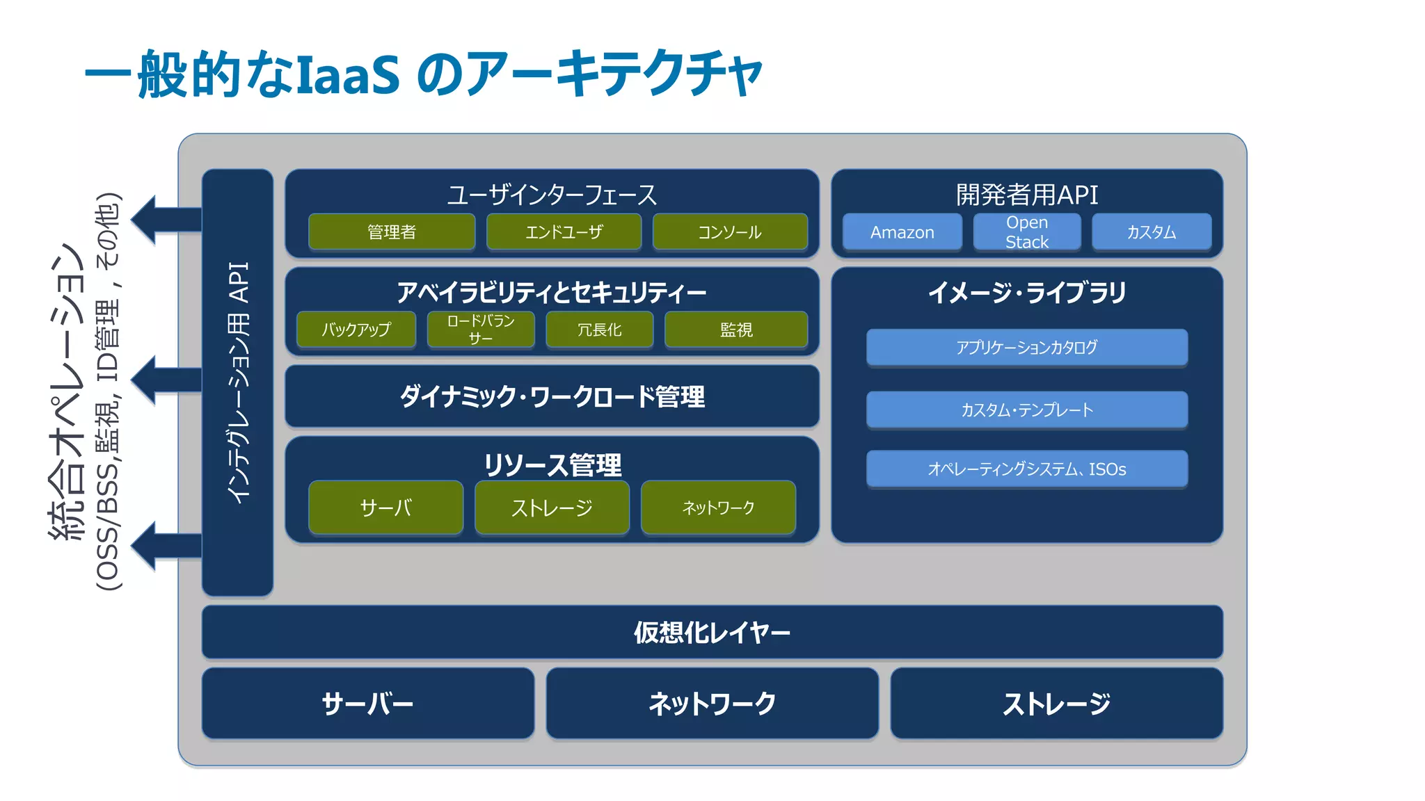一般的なIaaS のアーキテクチャ

                                                                   ユーザインターフェース                            開発者用API
            (OSS/BSS,監視, ID管理 , その他)



                                                                                                              Open
                                                           管理者              エンドユーザ       コンソール   Amazon                   カスタム
                                                                                                              Stack
統合オペレーション


                                       インテグレーション用 API

                                                                 アベイラビリティとセキュリティー                     イメージ・ライブラリ
                                                                   ロードバラン
                                                        バックアップ                  冗長化        監視
                                                                     サー
                                                                                                          アプリケーションカタログ


                                                                 ダイナミック・ワークロード管理                          カスタム・テンプレート


                                                                      リソース管理                          オペレーティングシステム、ISOs

                                                           サーバ          ストレージ           ネットワーク




                                                                                      仮想化レイヤー

                                                        サーバー                          ネットワーク                 ストレージ
 