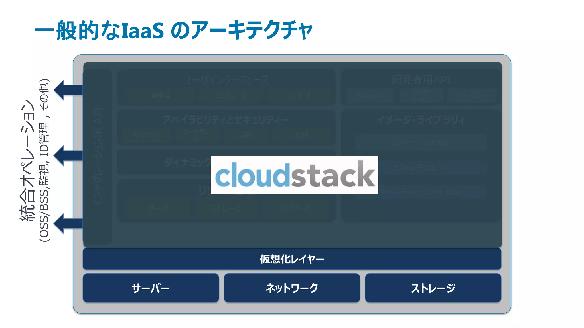 一般的なIaaS のアーキテクチャ

                                                                   ユーザインターフェース                            開発者用API
            (OSS/BSS,監視, ID管理 , その他)



                                                                                                              Open
                                                           管理者              エンドユーザ       コンソール   Amazon                   カスタム
                                                                                                              Stack
統合オペレーション


                                       インテグレーション用 API

                                                                 アベイラビリティとセキュリティー                    イメージ・ライブラリィ
                                                                   ロードバラン
                                                        バックアップ                  冗長化        監視
                                                                     サー
                                                                                                          アプリケーションカタログ


                                                                 ダイナミック・ワークロード管理                          カスタム・テンプレート


                                                                      リソース管理                          オペレーティングシステム、ISOs

                                                           サーバ          ストレージ           ネットワーク




                                                                                      仮想化レイヤー

                                                        サーバー                          ネットワーク                 ストレージ
 
