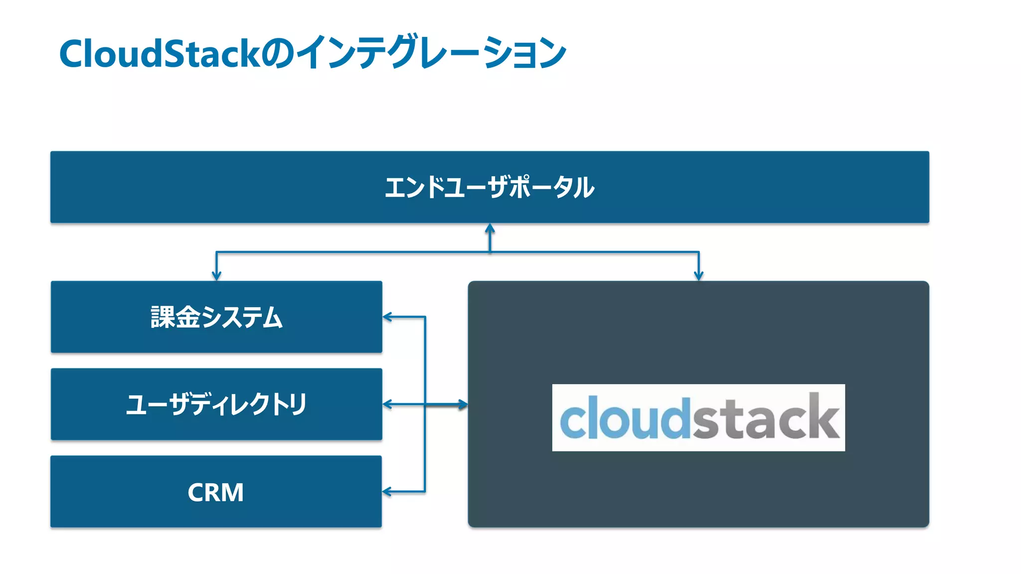 CloudStackのインテグレーション


              エンドユーザポータル




   課金システム


  ユーザディレクトリ


     CRM
 