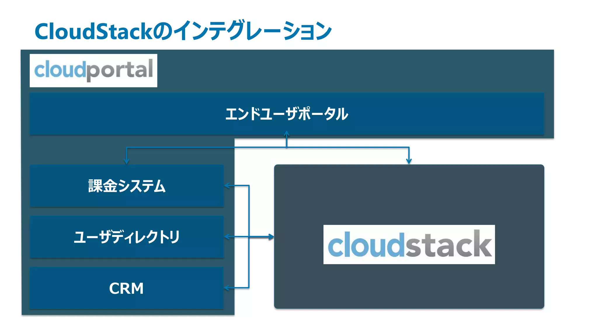 CloudStackのインテグレーション


              エンドユーザポータル



   課金システム


  ユーザディレクトリ


     CRM
 