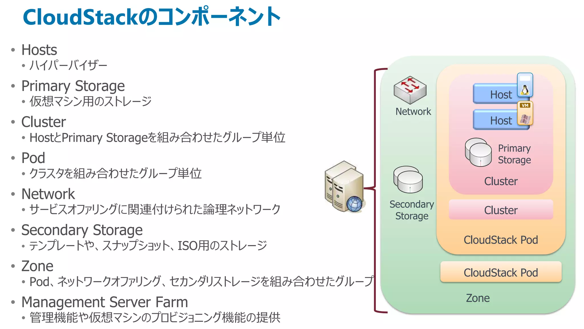 CloudStackのコンポーネント
• Hosts
 • ハイパーバイザー
                                                                      VM

• Primary Storage
                                                               Host
 • 仮想マシン用のストレージ                                                       VM
                                             Network
• Cluster                                                      Host
 • HostとPrimary Storageを組み合わせたグループ単位
                                                                Primary
• Pod                                                           Storage
 • クラスタを組み合わせたグループ単位
                                                           Cluster
• Network
                                            Secondary
 • サービスオファリングに関連付けられた論理ネットワーク                Storage
                                                           Cluster
• Secondary Storage
                                                        CloudStack Pod
 • テンプレートや、スナップショット、ISO用のストレージ
• Zone                                                  CloudStack Pod
 • Pod、ネットワークオファリング、セカンダリストレージを組み合わせたグループ
• Management Server Farm                                Zone
 • 管理機能や仮想マシンのプロビジョニング機能の提供
 
