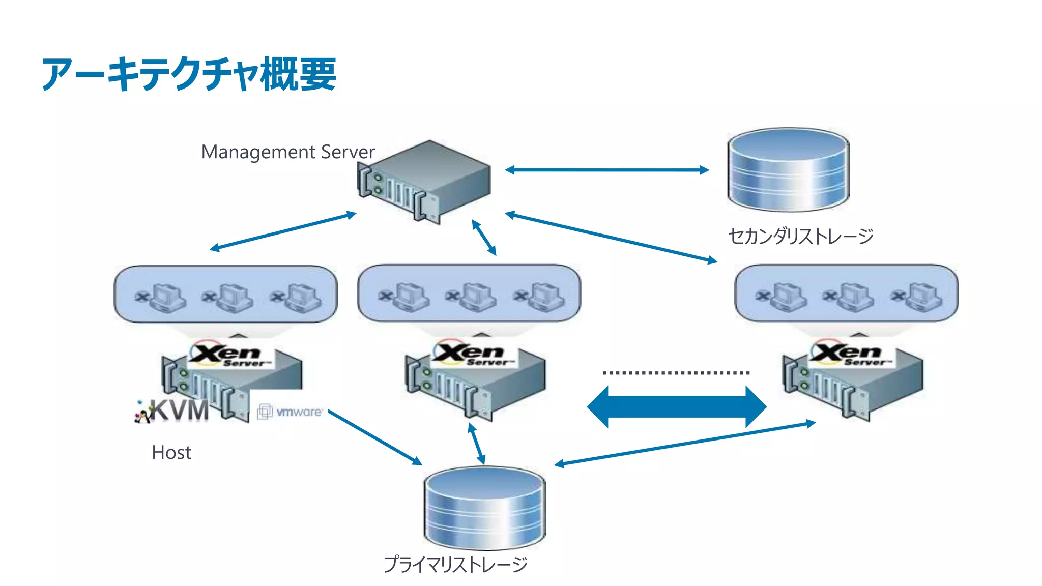 アーキテクチャ概要
          Management Server



                                           セカンダリストレージ




   Host




                              プライマリストレージ
 