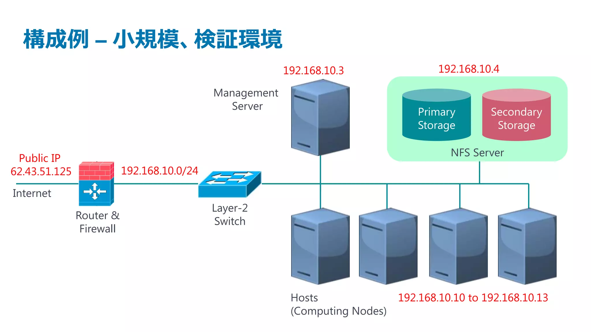構成例 – 小規模、検証環境
                                                          192.168.10.3                 192.168.10.4

                                             Management
                                               Server
                                                                                  Primary        Secondary
                                                                                  Storage         Storage

                                                                                         NFS Server
 Public IP
62.43.51.125               192.168.10.0/24

Internet
                                             Layer-2
               Router &
                                             Switch
                Firewall




                                                           Hosts               192.168.10.10 to 192.168.10.13
                                                           (Computing Nodes)
 
