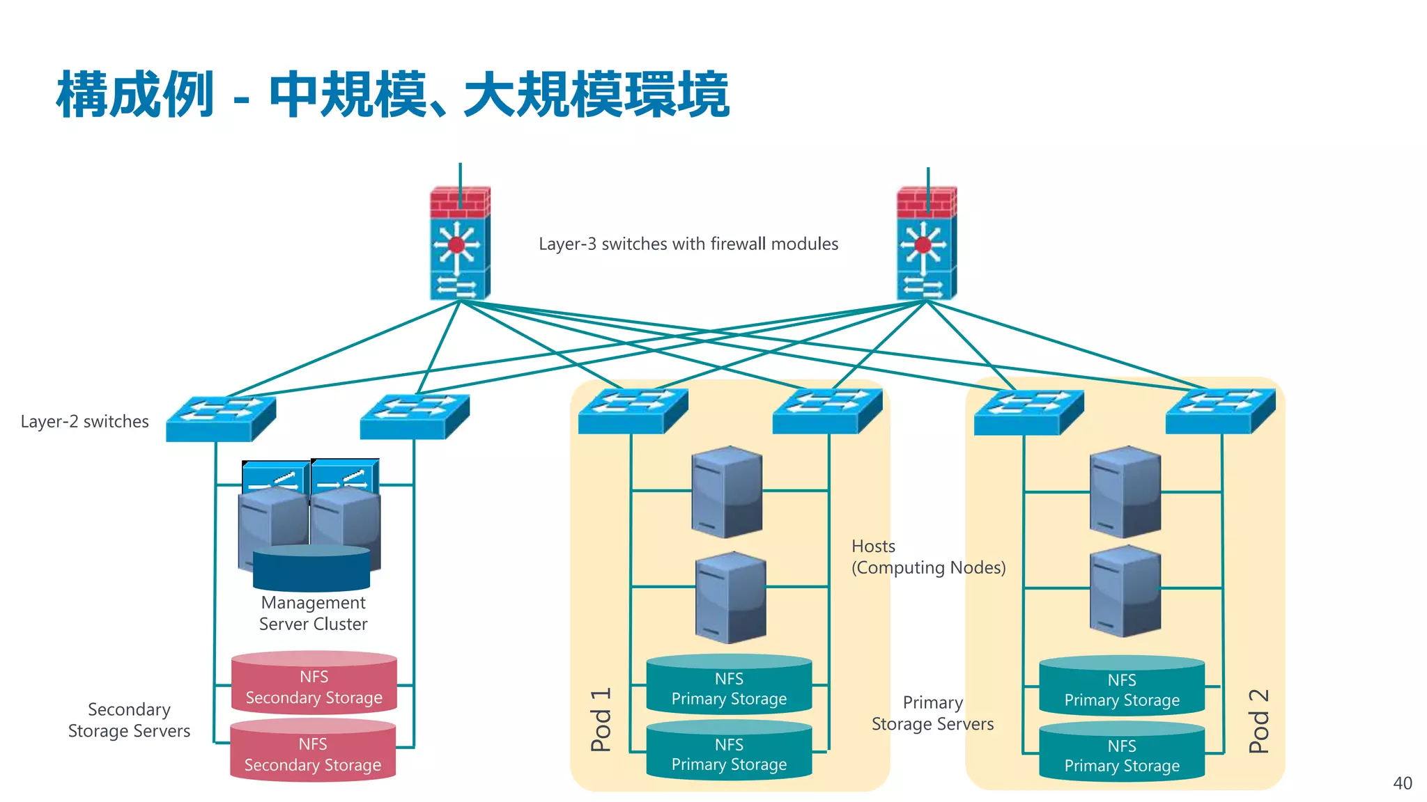 構成例 - 中規模、大規模環境

                                           Layer-3 switches with firewall modules




Layer-2 switches




                                                                                    Hosts
                                                                                    (Computing Nodes)
                        Management
                        Server Cluster

                             NFS                                NFS                                          NFS
                       Secondary Storage                   Primary Storage
                                                Pod 1


                                                                                                        Primary Storage




                                                                                                                          Pod 2
       Secondary                                                                          Primary
     Storage Servers                                                                  Storage Servers
                             NFS                                NFS                                          NFS
                       Secondary Storage                   Primary Storage                              Primary Storage
                                                                                                                                  40
 
