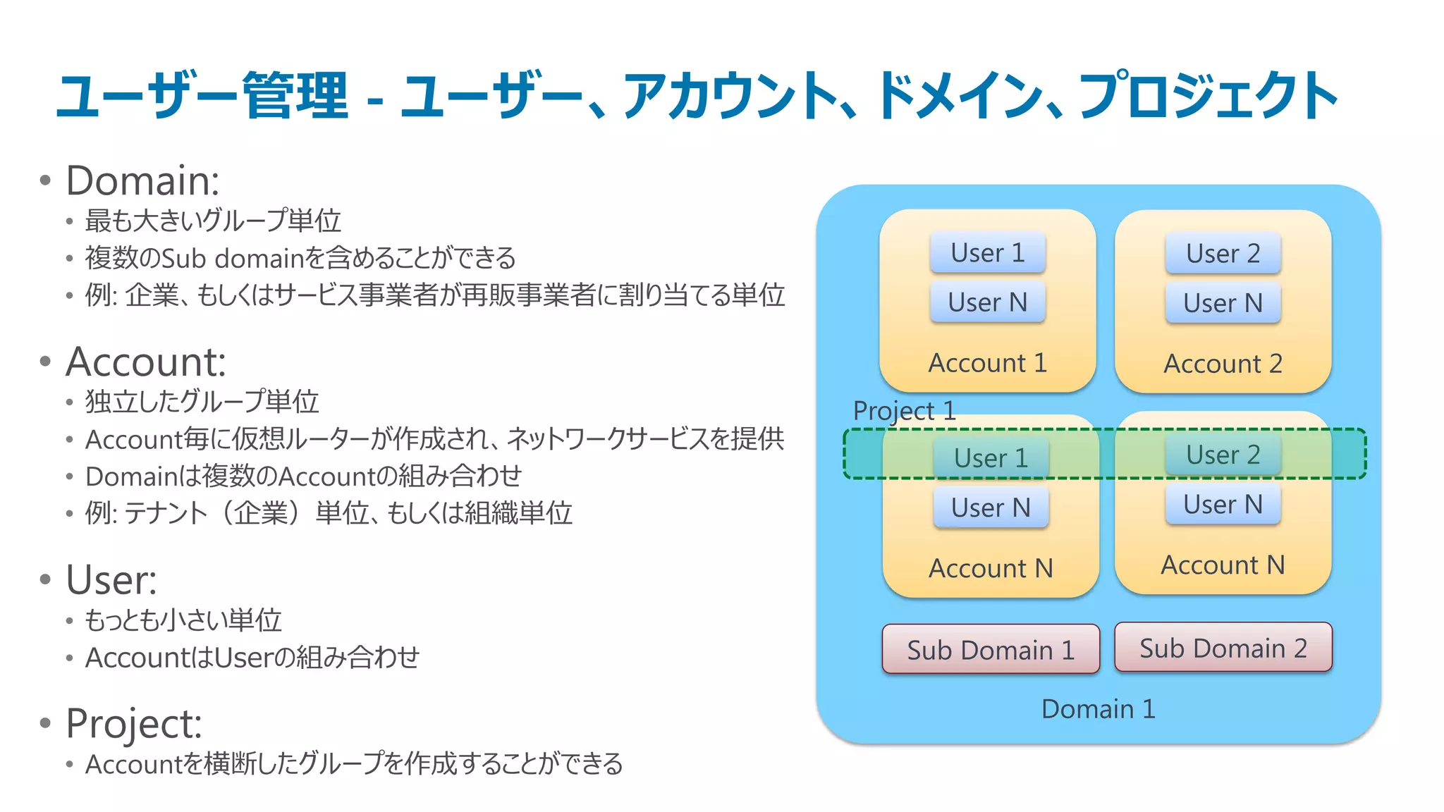 ユーザー管理 - ユーザー、アカウント、ドメイン、プロジェクト
• Domain:
 • 最も大きいグループ単位
 • 複数のSub domainを含めることができる                        User 1               User 2
 • 例: 企業、もしくはサービス事業者が再販事業者に割り当てる単位                User N               User N

• Account:                                      Account 1             Account 2
 •   独立したグループ単位                           Project 1
 •   Account毎に仮想ルーターが作成され、ネットワークサービスを提供
                                                  User 1               User 2
 •   Domainは複数のAccountの組み合わせ
 •   例: テナント（企業）単位、もしくは組織単位                       User N               User N

                                                Account N             Account N
• User:
 • もっとも小さい単位
 • AccountはUserの組み合わせ                         Sub Domain 1       Sub Domain 2

                                                           Domain 1
• Project:
 • Accountを横断したグループを作成することができる
 