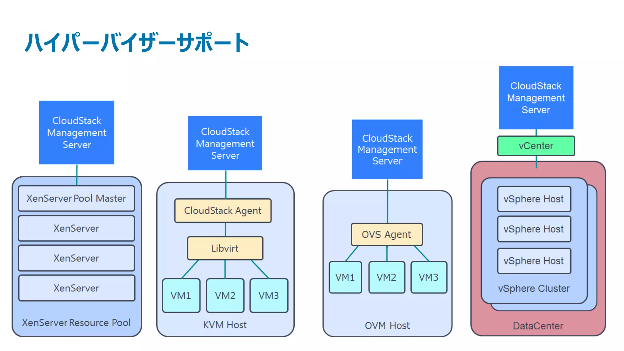 ハイパーバイザーサポート
 