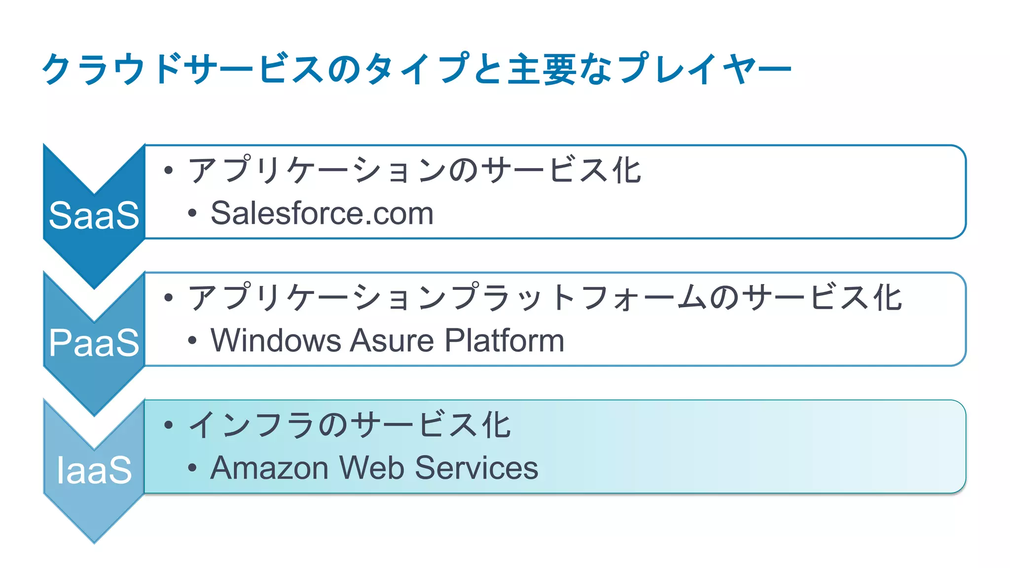 クラウドサービスのタイプと主要なプレイヤー

    • アプリケーションのサービス化
SaaS • Salesforce.com

    • アプリケーションプラットフォームのサービス化
PaaS • Windows Asure Platform

     • インフラのサービス化
IaaS • Amazon Web Services
 