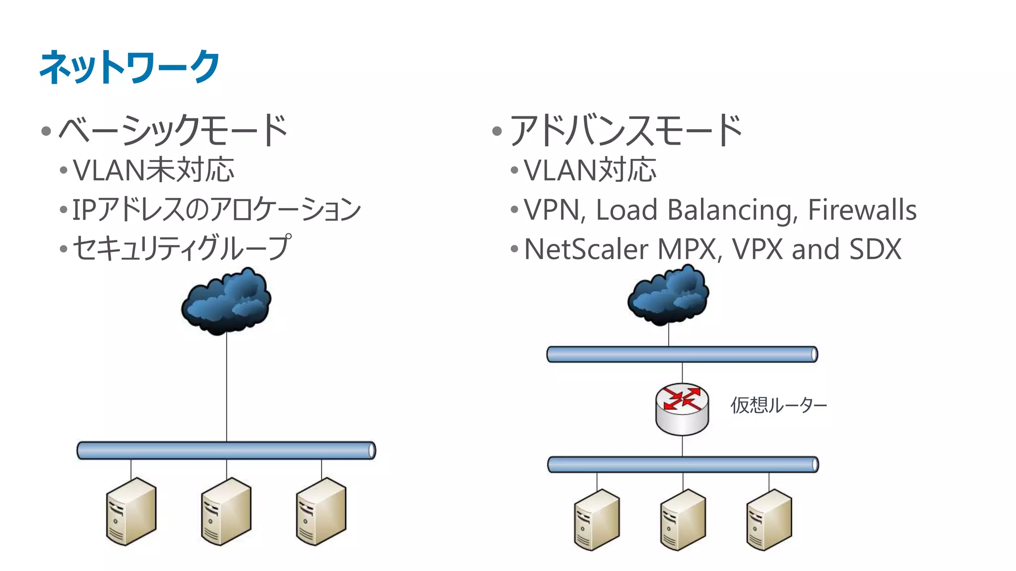 ネットワーク
• ベーシックモード         • アドバンスモード
• VLAN未対応          • VLAN対応
• IPアドレスのアロケーション   • VPN, Load Balancing, Firewalls
• セキュリティグループ       • NetScaler MPX, VPX and SDX




                                    仮想ルーター
 