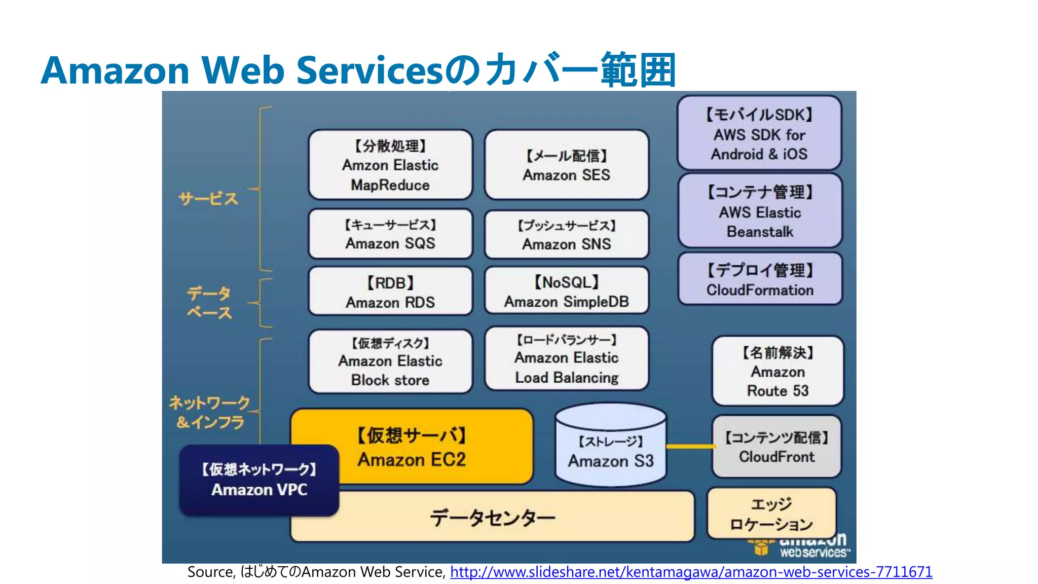 Amazon Web Servicesのカバー範囲




     Source, はじめてのAmazon Web Service, http://www.slideshare.net/kentamagawa/amazon-web-services-7711671
 