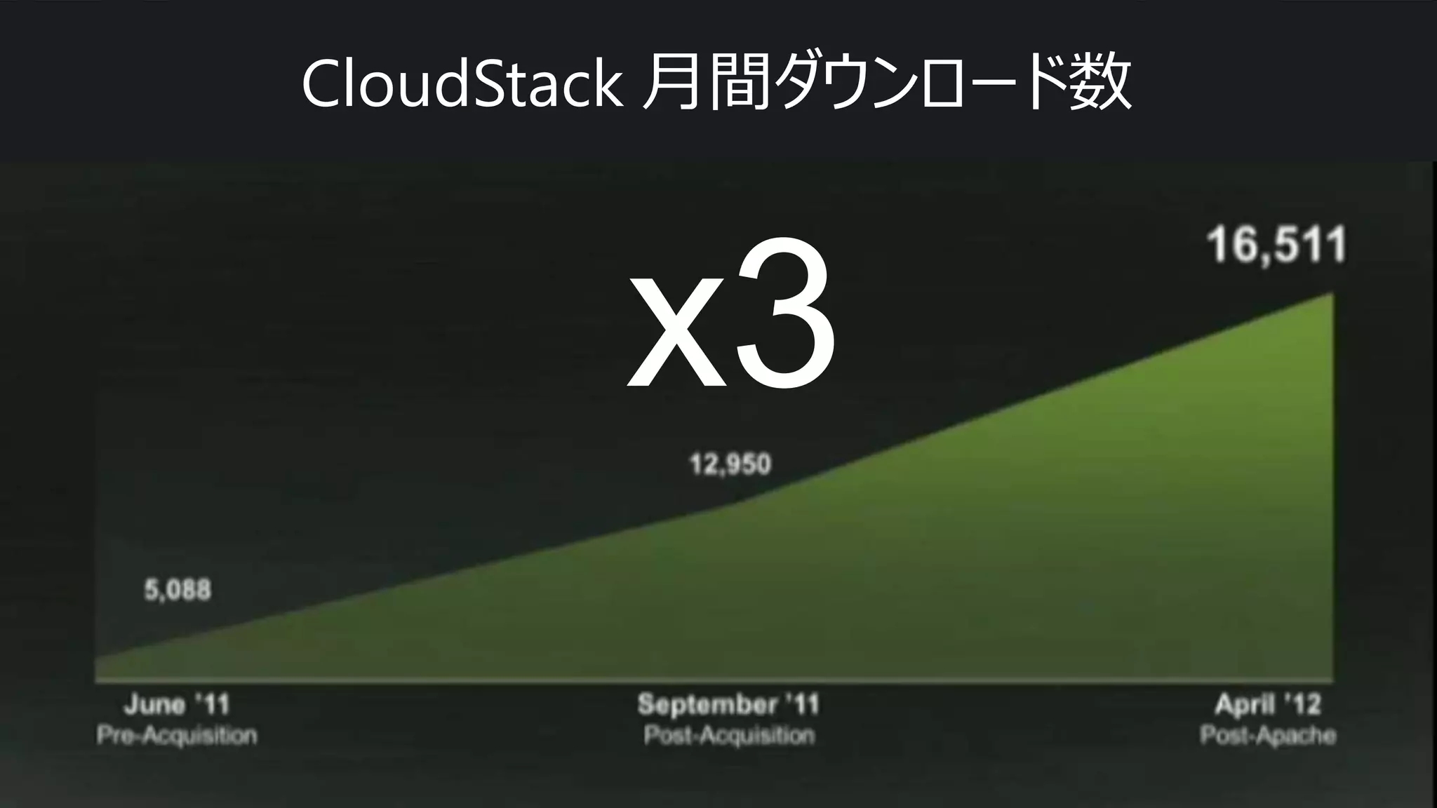 CloudStack 月間ダウンロード数



       x3
 