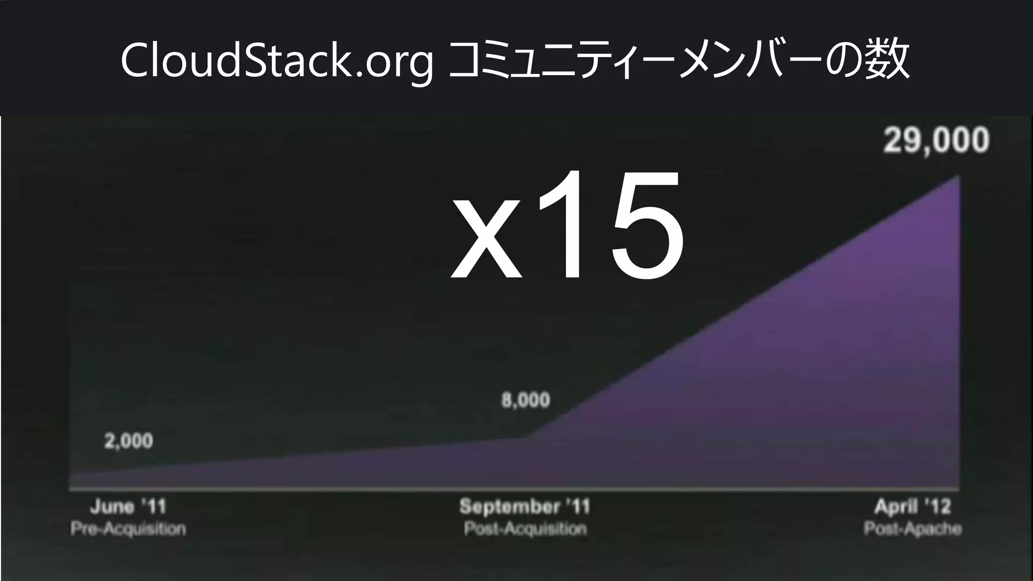 CloudStack.org コミュニティーメンバーの数



           x15
 