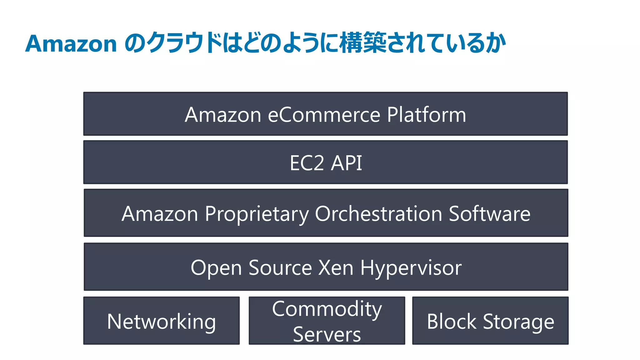 Amazon のクラウドはどのように構築されているか

           Amazon eCommerce Platform

                     EC2 API

     Amazon Proprietary Orchestration Software

           Open Source Xen Hypervisor
                    Commodity
    Networking                     Block Storage
                      Servers
 
