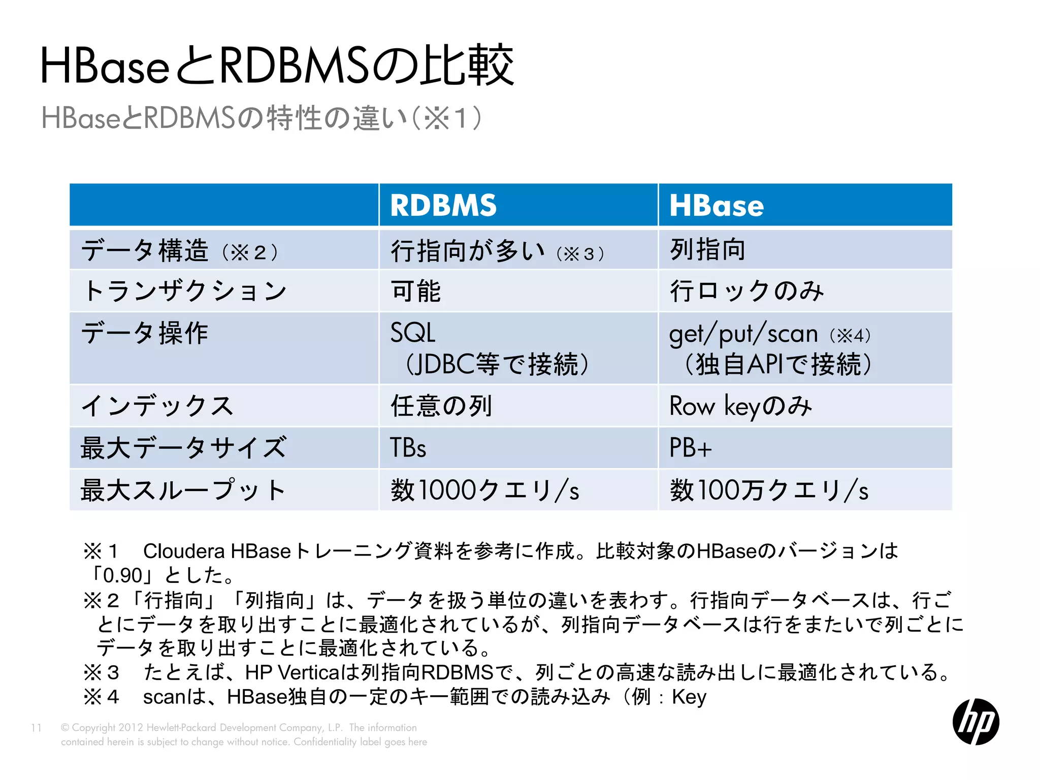 HBaseとRDBMSの比較
 HBaseとRDBMSの特性の違い（※１）


                                                                                 RDBMS        HBase
         データ構造（※２）                                                               行指向が多い（※３）   列指向
         トランザクション                                                                可能           行ロックのみ
         データ操作                                                                   SQL          get/put/scan（※4）
                                                                                 （JDBC等で接続）   （独自APIで接続）
         インデックス                                                                  任意の列         Row keyのみ
         最大データサイズ                                                                TBs          PB+
         最大スループット                                                                数1000クエリ/s   数100万クエリ/s

         ※１ Cloudera HBaseトレーニング資料を参考に作成。比較対象のHBaseのバージョンは
         「0.90」とした。
         ※２「行指向」「列指向」は、データを扱う単位の違いを表わす。行指向データベースは、行ご
          とにデータを取り出すことに最適化されているが、列指向データベースは行をまたいで列ごとに
          データを取り出すことに最適化されている。
         ※３ たとえば、HP Verticaは列指向RDBMSで、列ごとの高速な読み出しに最適化されている。
         ※４ scanは、HBase独自の一定のキー範囲での読み込み（例：Key
11   © Copyright 2012 Hewlett-Packard Development Company, L.P. The information
     contained herein is subject to change without notice. Confidentiality label goes here
 