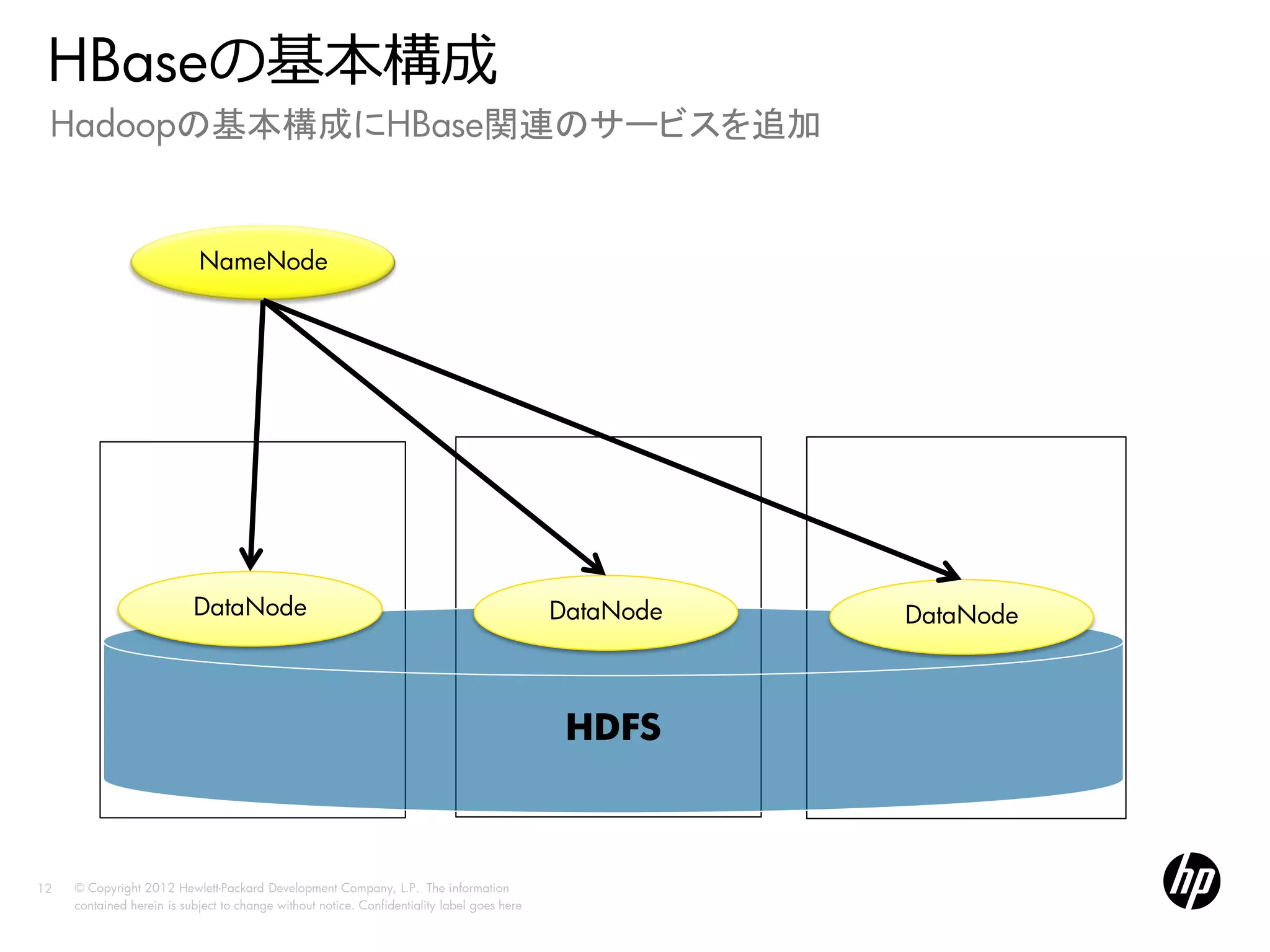 HBaseの基本構成
 Hadoopの基本構成にHBase関連のサービスを追加


                            NameNode




                           DataNode                                                          DataNode   DataNode



                                                                                              HDFS



12   © Copyright 2012 Hewlett-Packard Development Company, L.P. The information
     contained herein is subject to change without notice. Confidentiality label goes here
 