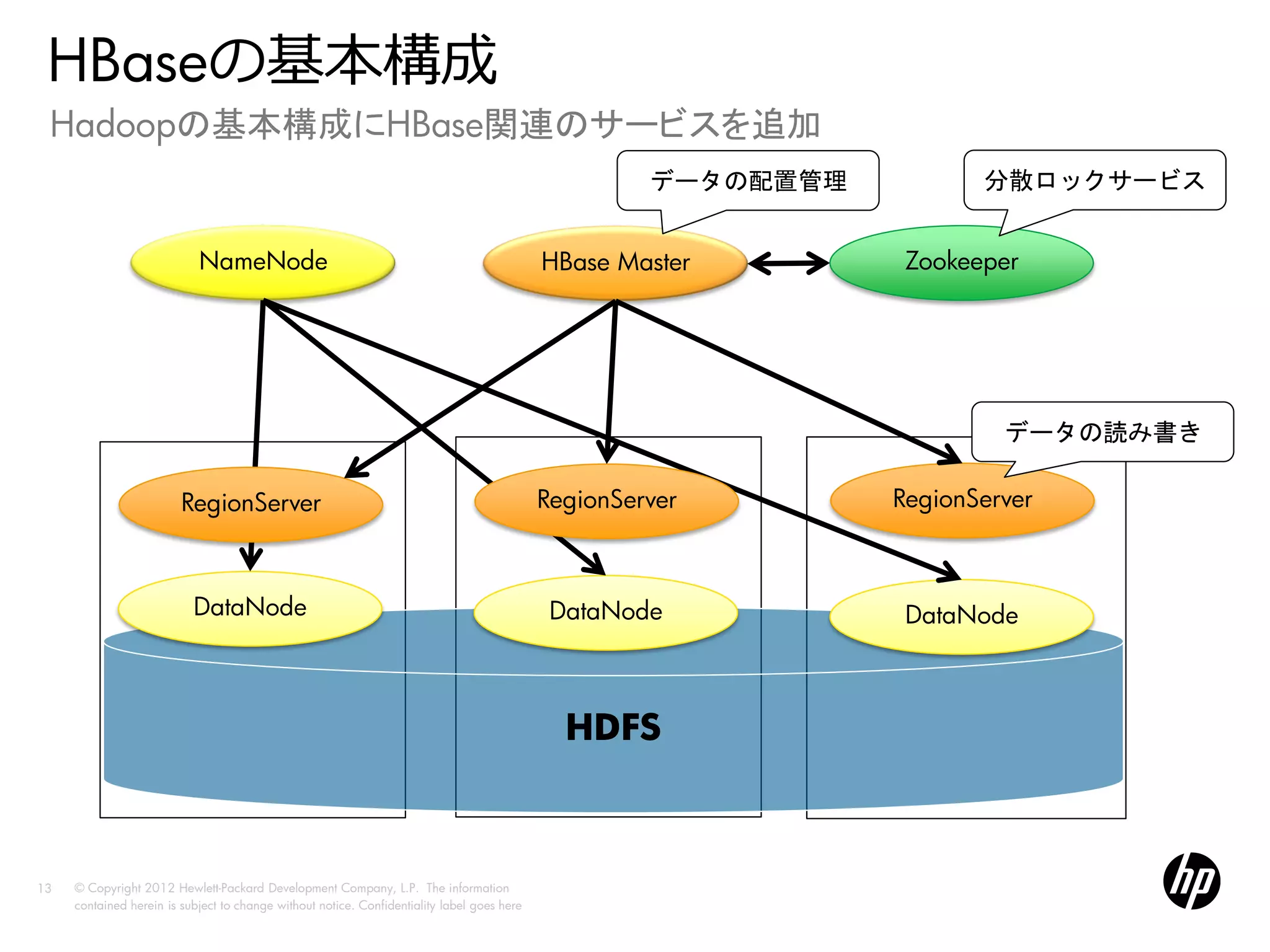 HBaseの基本構成
 Hadoopの基本構成にHBase関連のサービスを追加
                                                                                                      データの配置管理          分散ロックサービス


                            NameNode                                                         HBase Master         Zookeeper




                                                                                                                          データの読み書き

                         RegionServer                                                        RegionServer        RegionServer



                           DataNode                                                           DataNode            DataNode



                                                                                               HDFS



13   © Copyright 2012 Hewlett-Packard Development Company, L.P. The information
     contained herein is subject to change without notice. Confidentiality label goes here
 