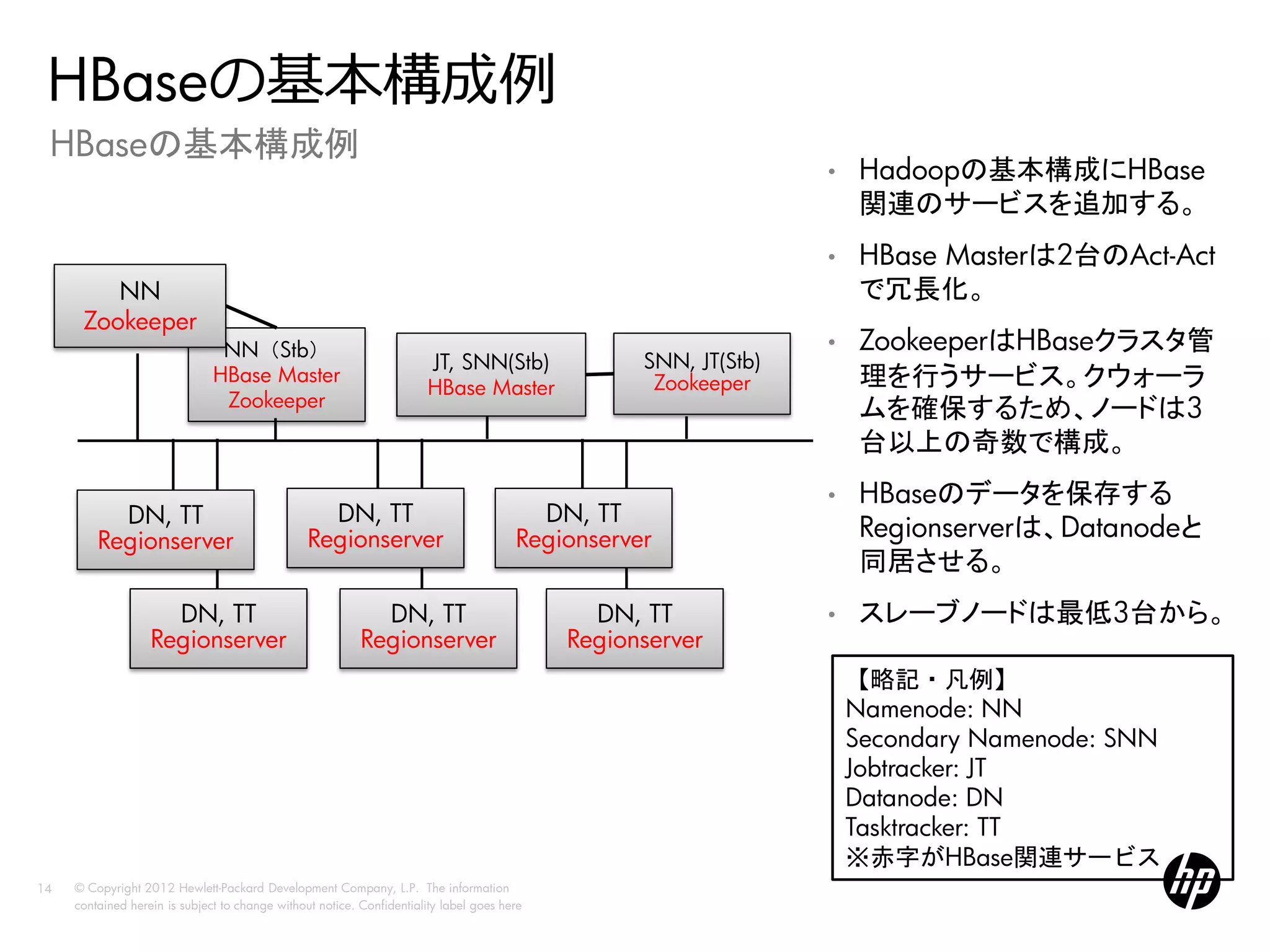 HBaseの基本構成例
 HBaseの基本構成例
                                                                                                                  •   Hadoopの基本構成にHBase
                                                                                                                      関連のサービスを追加する。
                                                                                                                  •   HBase Masterは2台のAct-Act
         NN                                                                                                           で冗長化。
      Zookeeper
                                NN（Stb）                                                                           •   ZookeeperはHBaseクラスタ管
                                                                        JT, SNN(Stb)               SNN, JT(Stb)
                               HBase Master                                                         Zookeeper         理を行うサービス。クウォーラ
                                                                        HBase Master
                                Zookeeper                                                                             ムを確保するため、ノードは3
                                                                                                                      台以上の奇数で構成。
                                                                                                                  •   HBaseのデータを保存する
           DN, TT                                  DN, TT                                 DN, TT
         Regionserver                            Regionserver                           Regionserver                  Regionserverは、Datanodeと
                                                                                                                      同居させる。
                     DN, TT                                  DN, TT                            DN, TT             •   スレーブノードは最低3台から。
                   Regionserver                            Regionserver                      Regionserver
                                                                                                                      【略記・凡例】
                                                                                                                      Namenode: NN
                                                                                                                      Secondary Namenode: SNN
                                                                                                                      Jobtracker: JT
                                                                                                                      Datanode: DN
                                                                                                                      Tasktracker: TT
                                                                                                                      ※赤字がHBase関連サービス
14   © Copyright 2012 Hewlett-Packard Development Company, L.P. The information
     contained herein is subject to change without notice. Confidentiality label goes here
 