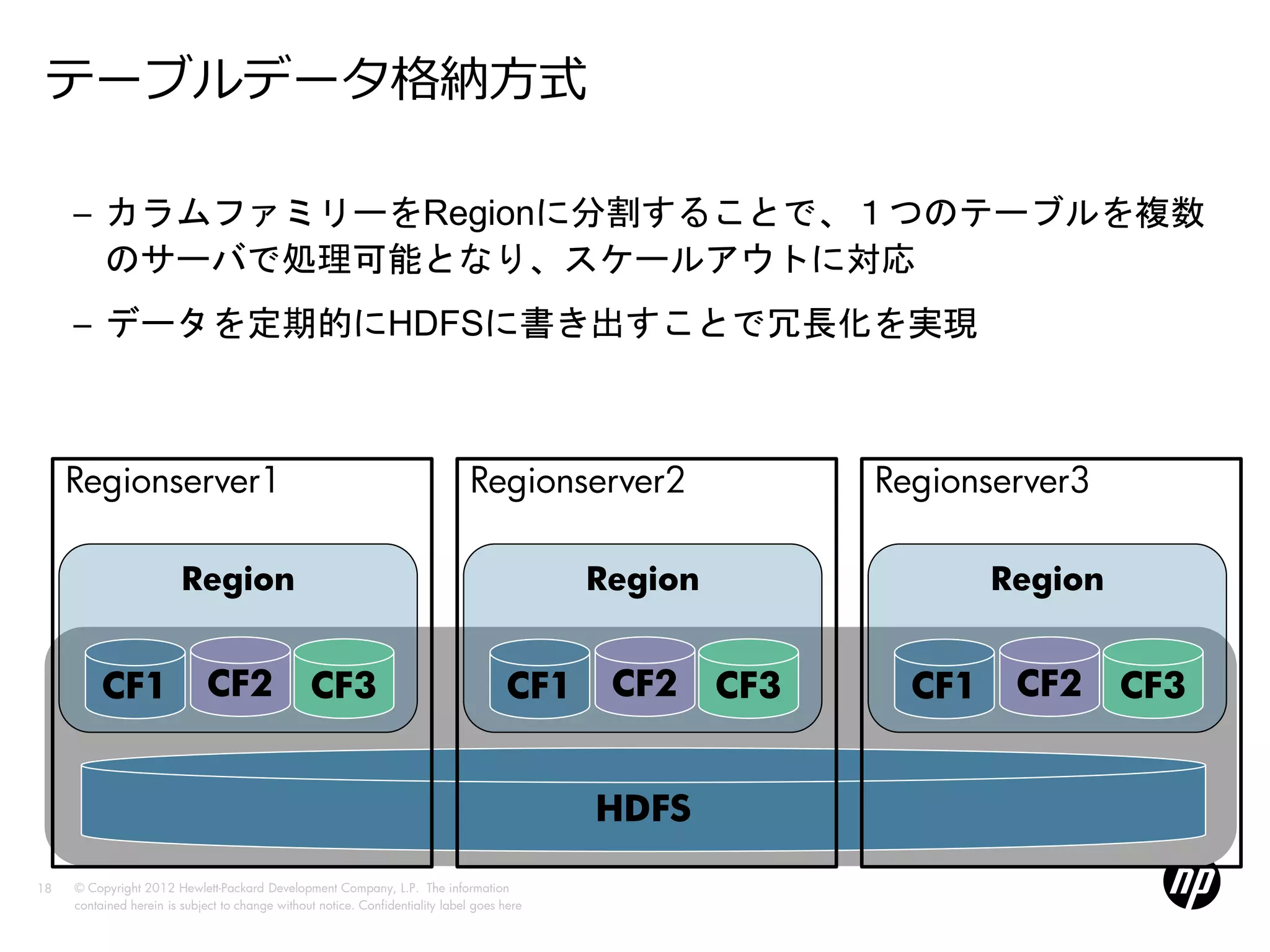 テーブルデータ格納方式

     – カラムファミリーをRegionに分割することで、１つのテーブルを複数
       のサーバで処理可能となり、スケールアウトに対応
     – データを定期的にHDFSに書き出すことで冗長化を実現



     Regionserver1                                                              Regionserver2               Regionserver3

                         Region                                                              Region                 Region


          CF1                 CF2                CF3                                   CF1    CF2     CF3     CF1    CF2     CF3


                                                                                             HDFS

18   © Copyright 2012 Hewlett-Packard Development Company, L.P. The information
     contained herein is subject to change without notice. Confidentiality label goes here
 