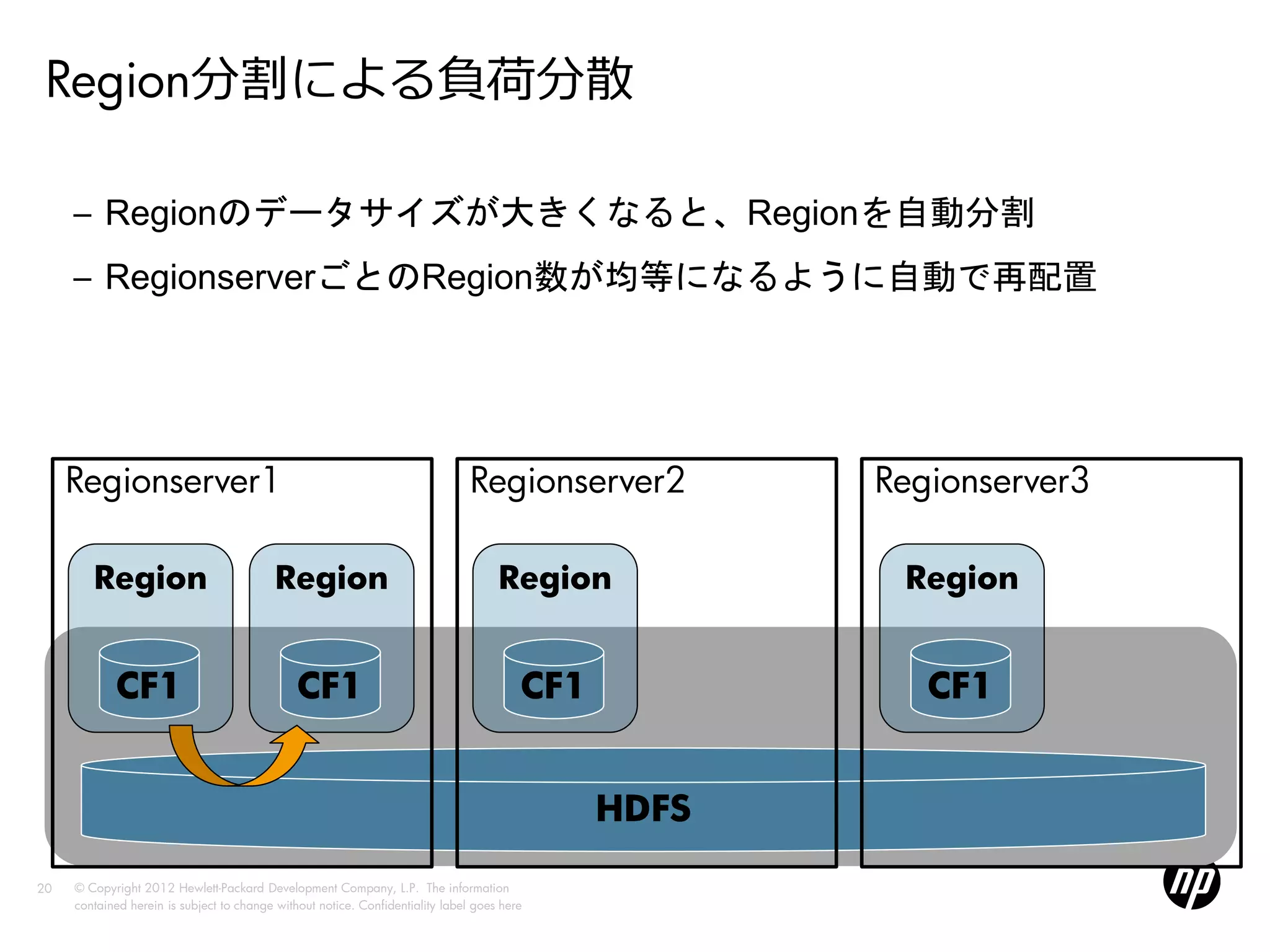 Region分割による負荷分散

     – Regionのデータサイズが大きくなると、Regionを自動分割
     – RegionserverごとのRegion数が均等になるように自動で再配置




     Regionserver1                                                              Regionserver2         Regionserver3

        Region                             Region                                    Region            Region


            CF1                                CF1                                       CF1             CF1


                                                                                               HDFS

20   © Copyright 2012 Hewlett-Packard Development Company, L.P. The information
     contained herein is subject to change without notice. Confidentiality label goes here
 