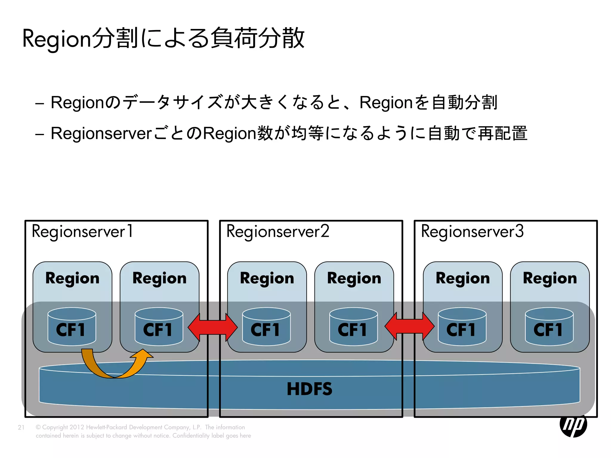 Region分割による負荷分散

     – Regionのデータサイズが大きくなると、Regionを自動分割
     – RegionserverごとのRegion数が均等になるように自動で再配置




     Regionserver1                                                              Regionserver2               Regionserver3

        Region                             Region                                    Region       Region     Region     Region


            CF1                                CF1                                       CF1          CF1      CF1          CF1


                                                                                               HDFS

21   © Copyright 2012 Hewlett-Packard Development Company, L.P. The information
     contained herein is subject to change without notice. Confidentiality label goes here
 