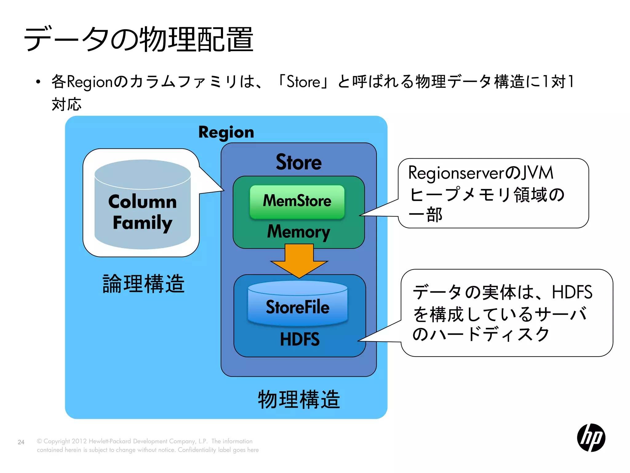 データの物理配置
     • 各Regionのカラムファミリは、「Store」と呼ばれる物理データ構造に1対1
       対応
                                                                  Region

                                                                                              Store      RegionserverのJVM
                                Column                                                       MemStore    ヒープメモリ領域の
                                Family                                                                   一部
                                                                                             Memory


                             論理構造                                                                        データの実体は、HDFS
                                                                                             StoreFile   を構成しているサーバ
                                                                                              HDFS       のハードディスク


                                                                                         物理構造
24   © Copyright 2012 Hewlett-Packard Development Company, L.P. The information
     contained herein is subject to change without notice. Confidentiality label goes here
 