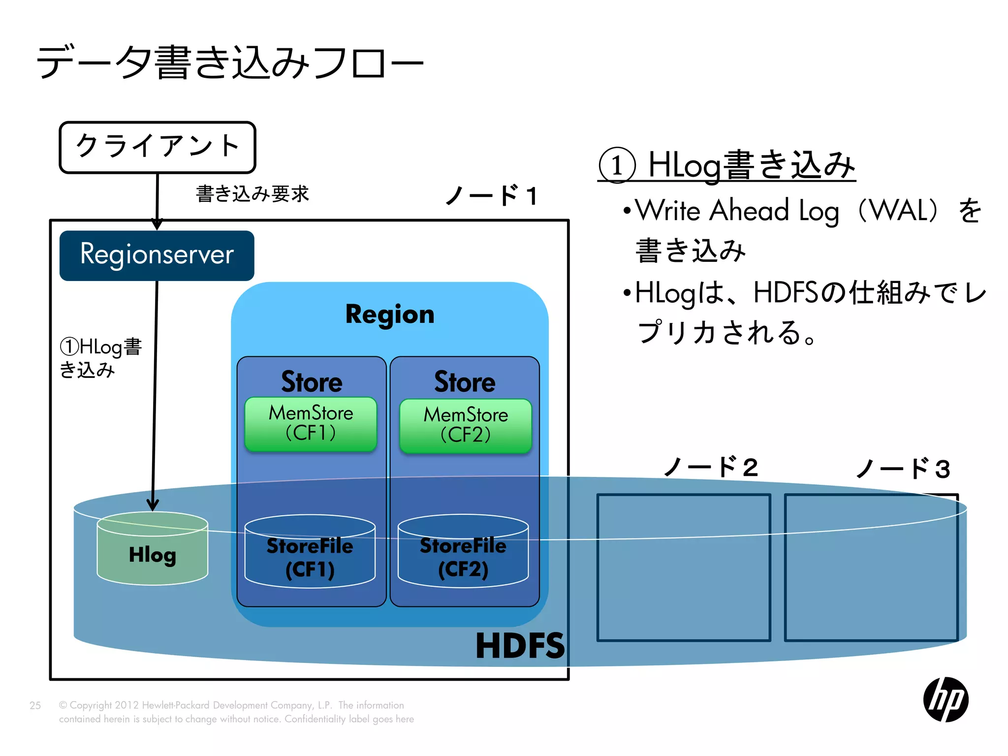 データ書き込みフロー
        クライアント
                                                                                                         ① HLog書き込み
                                     書き込み要求                                                    ノード１
                                                                                                         •Write Ahead Log（WAL）を
         Regionserver                                                                                     書き込み
                                                                                                         •HLogは、HDFSの仕組みでレ
                                                                         Region
     ①HLog書
                                                                                                          プリカされる。
     き込み
                                                          Store                               Store
                                                       MemStore                              MemStore
                                                       （CF1）                                 （CF2）
                                                                                                           ノード２       ノード３


                     Hlog                             StoreFile                              StoreFile
                                                        (CF1)                                  (CF2)



                                                                                                  HDFS
25   © Copyright 2012 Hewlett-Packard Development Company, L.P. The information
     contained herein is subject to change without notice. Confidentiality label goes here
 