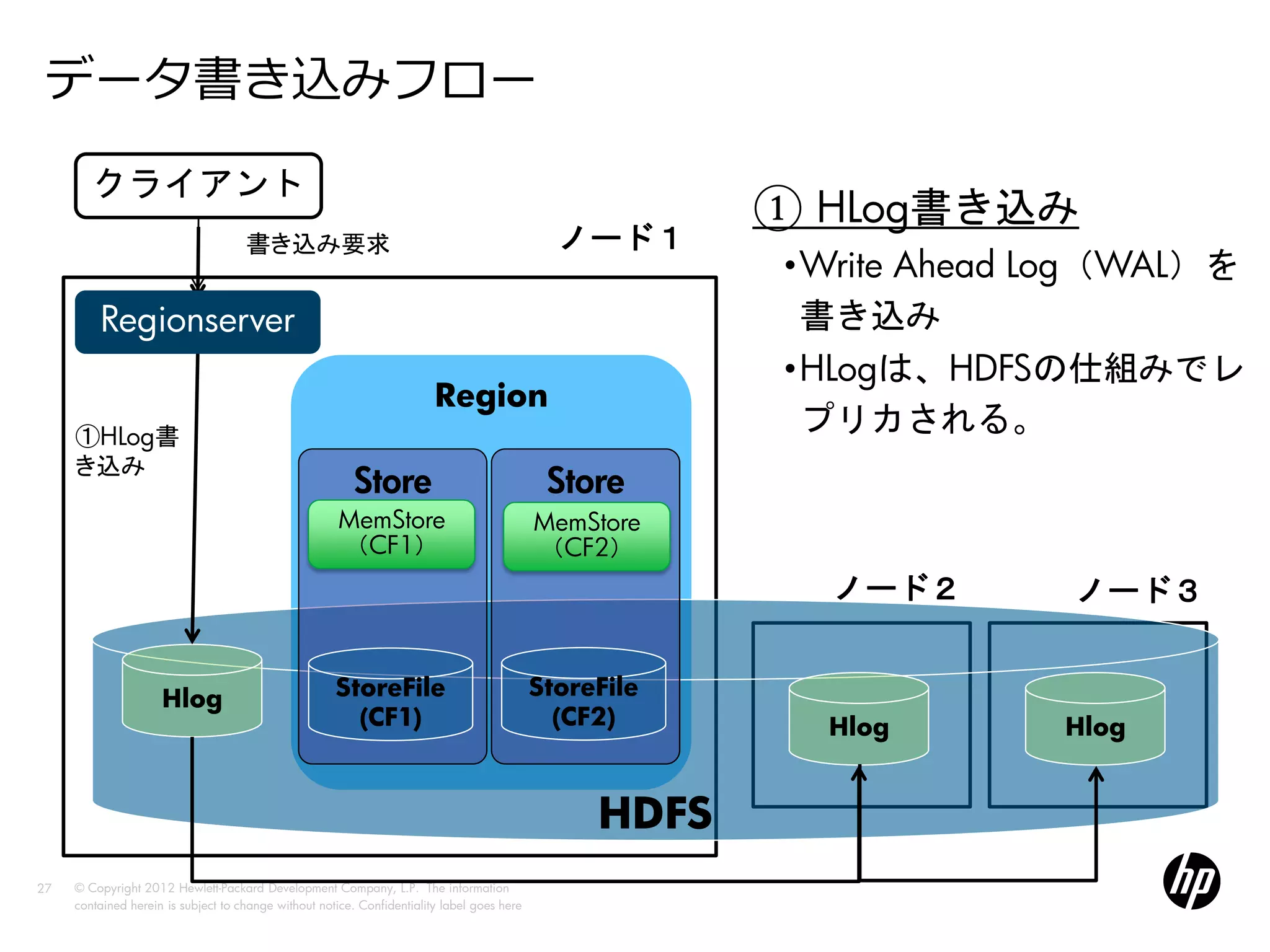 データ書き込みフロー
        クライアント
                                                                                                         ① HLog書き込み
                                     書き込み要求                                                    ノード１
                                                                                                         •Write Ahead Log（WAL）を
         Regionserver                                                                                     書き込み
                                                                                                         •HLogは、HDFSの仕組みでレ
                                                                         Region
     ①HLog書
                                                                                                          プリカされる。
     き込み
                                                          Store                               Store
                                                       MemStore                              MemStore
                                                       （CF1）                                 （CF2）
                                                                                                           ノード２       ノード３


                     Hlog                             StoreFile                              StoreFile
                                                        (CF1)                                  (CF2)       Hlog       Hlog


                                                                                                  HDFS
27   © Copyright 2012 Hewlett-Packard Development Company, L.P. The information
     contained herein is subject to change without notice. Confidentiality label goes here
 