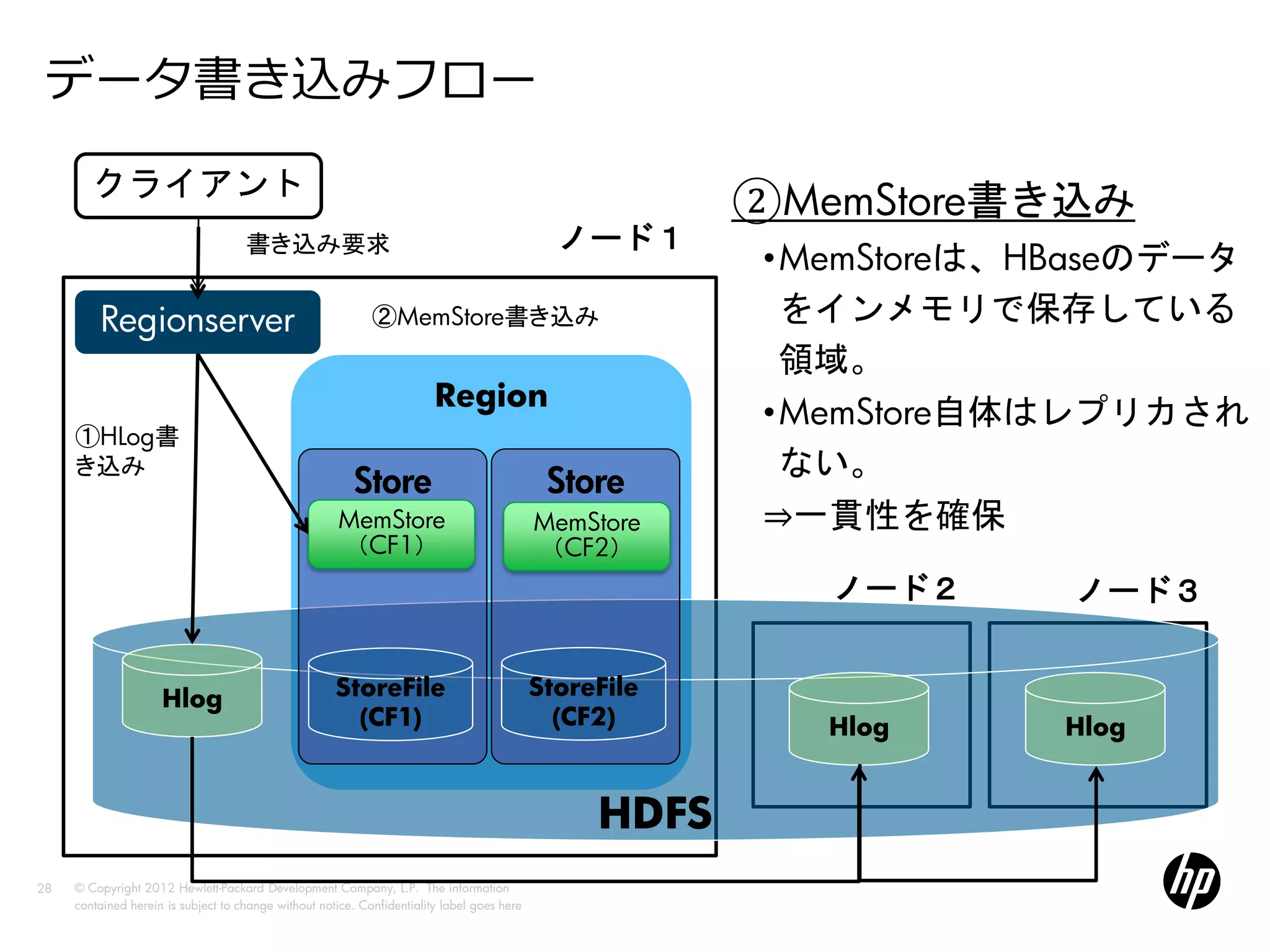 データ書き込みフロー
        クライアント
                                                                                                         ②MemStore書き込み
                                     書き込み要求                                                    ノード１
                                                                                                          •MemStoreは、HBaseのデータ
         Regionserver                                        ②MemStore書き込み                                 をインメモリで保存している
                                                                                                           領域。
                                                                         Region
                                                                                                          •MemStore自体はレプリカされ
     ①HLog書
     き込み                                                                                                   ない。
                                                          Store                               Store
                                                       MemStore                              MemStore     ⇒一貫性を確保
                                                       （CF1）                                 （CF2）
                                                                                                            ノード２      ノード３


                     Hlog                             StoreFile                              StoreFile
                                                        (CF1)                                  (CF2)        Hlog      Hlog


                                                                                                  HDFS
28   © Copyright 2012 Hewlett-Packard Development Company, L.P. The information
     contained herein is subject to change without notice. Confidentiality label goes here
 