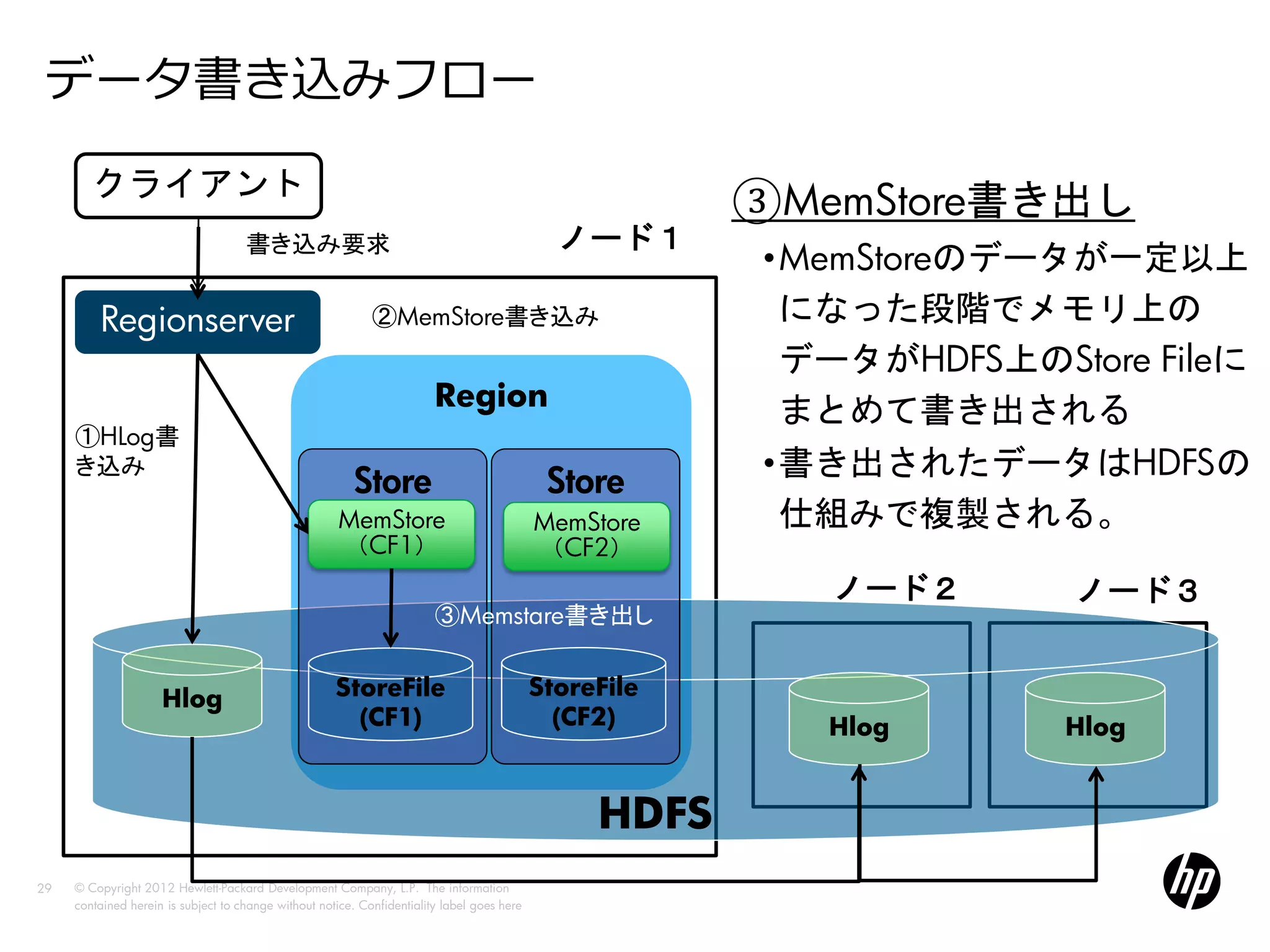 データ書き込みフロー
        クライアント
                                                                                                         ③MemStore書き出し
                                     書き込み要求                                                    ノード１
                                                                                                          •MemStoreのデータが一定以上
         Regionserver                                        ②MemStore書き込み                                 になった段階でメモリ上の
                                                                                                           データがHDFS上のStore Fileに
                                                                         Region                            まとめて書き出される
     ①HLog書
     き込み                                                                                                  •書き出されたデータはHDFSの
                                                          Store                               Store
                                                       MemStore                              MemStore      仕組みで複製される。
                                                       （CF1）                                 （CF2）
                                                                                                             ノード２       ノード３
                                                                         ③Memstare書き出し


                     Hlog                             StoreFile                              StoreFile
                                                        (CF1)                                  (CF2)        Hlog       Hlog


                                                                                                  HDFS
29   © Copyright 2012 Hewlett-Packard Development Company, L.P. The information
     contained herein is subject to change without notice. Confidentiality label goes here
 