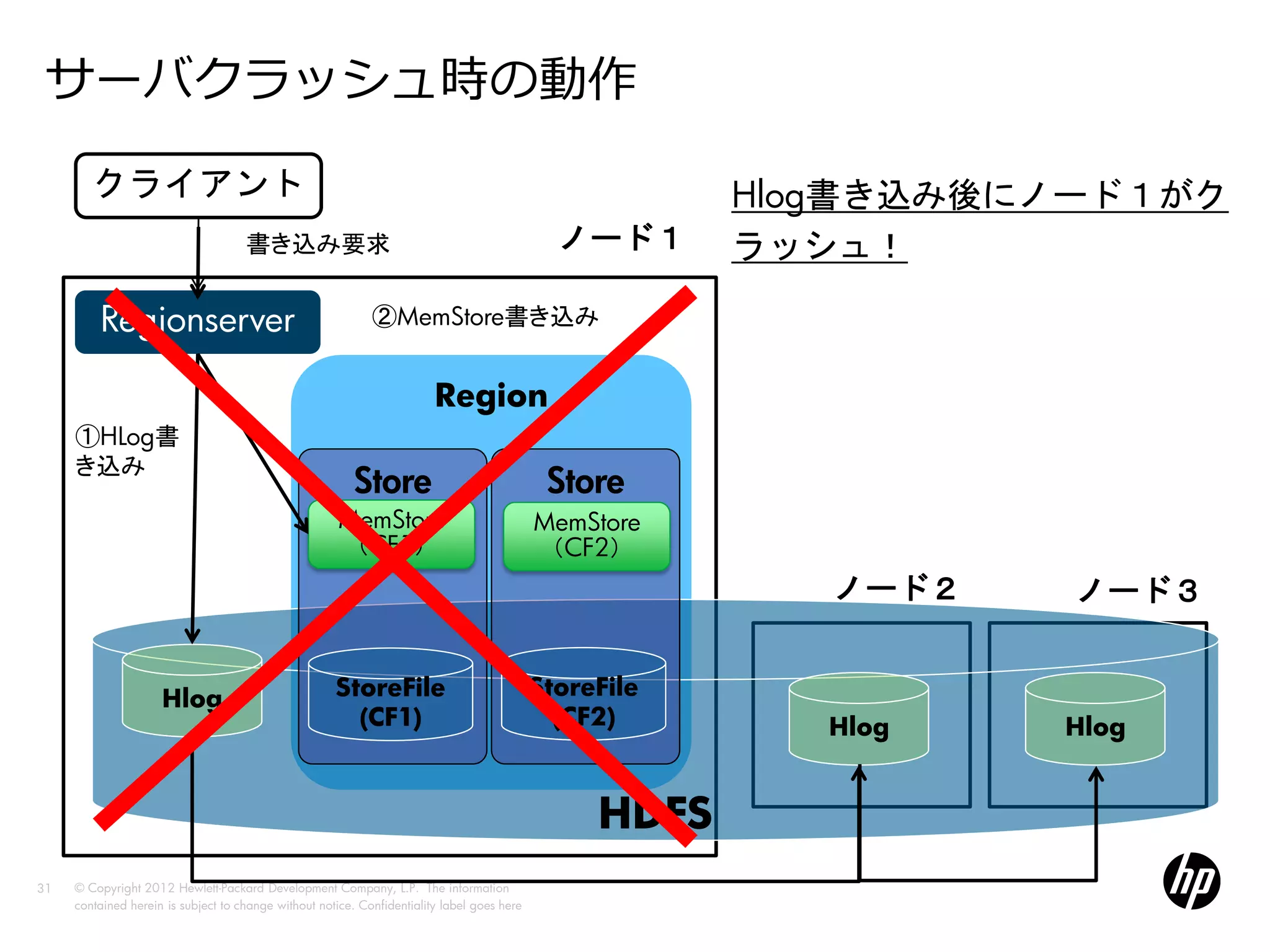 サーバクラッシュ時の動作
        クライアント                                                                                           Hlog書き込み後にノード１がク
                                     書き込み要求                                                    ノード１      ラッシュ！

         Regionserver                                        ②MemStore書き込み


                                                                         Region
     ①HLog書
     き込み
                                                          Store                               Store
                                                       MemStore                              MemStore
                                                       （CF1）                                 （CF2）
                                                                                                            ノード２    ノード３


                     Hlog                             StoreFile                              StoreFile
                                                        (CF1)                                  (CF2)        Hlog   Hlog


                                                                                                  HDFS
31   © Copyright 2012 Hewlett-Packard Development Company, L.P. The information
     contained herein is subject to change without notice. Confidentiality label goes here
 