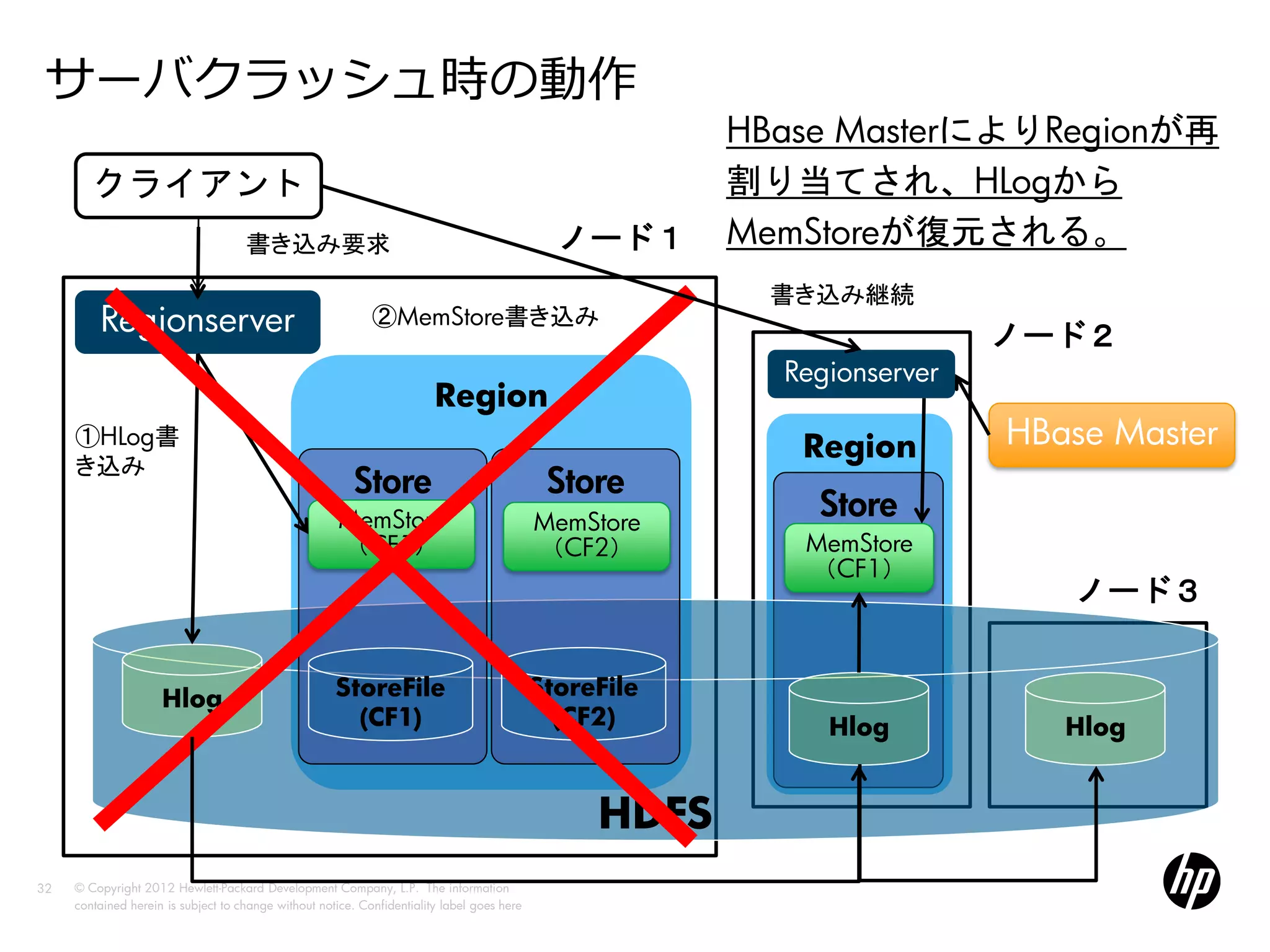 サーバクラッシュ時の動作
                                                                                                         HBase MasterによりRegionが再
        クライアント                                                                                           割り当てされ、HLogから
                                     書き込み要求                                                    ノード１      MemStoreが復元される。
                                                                                                           書き込み継続
         Regionserver                                        ②MemStore書き込み
                                                                                                                          ノード２
                                                                                                           Regionserver
                                                                         Region
     ①HLog書
                                                                                                            Region        HBase Master
     き込み
                                                          Store                               Store
                                                       MemStore                              MemStore
                                                                                                             Store
                                                       （CF1）                                 （CF2）          MemStore
                                                                                                            （CF1）
                                                                                                                             ノード３


                     Hlog                             StoreFile                              StoreFile
                                                        (CF1)                                  (CF2)          Hlog           Hlog


                                                                                                  HDFS
32   © Copyright 2012 Hewlett-Packard Development Company, L.P. The information
     contained herein is subject to change without notice. Confidentiality label goes here
 