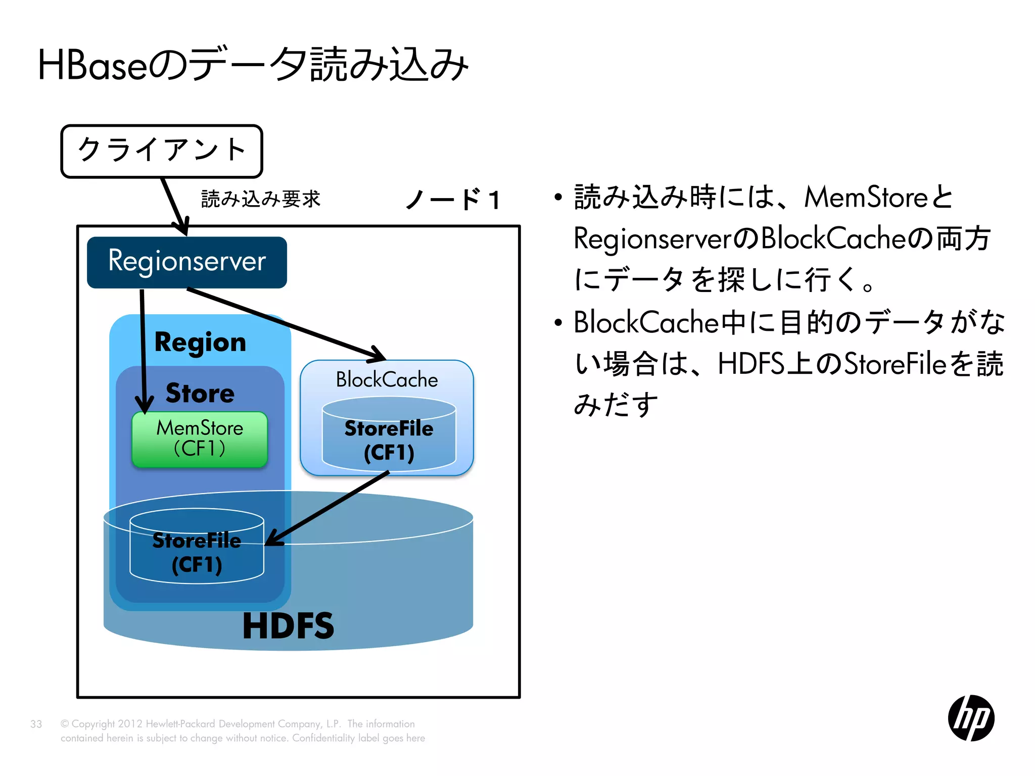 HBaseのデータ読み込み
        クライアント
                                     読み込み要求                                         ノード１     • 読み込み時には、MemStoreと
                                                                                               RegionserverのBlockCacheの両方
               Regionserver
                                                                                               にデータを探しに行く。
                                                                                             • BlockCache中に目的のデータがな
                          Region
                                                                     BlockCache
                                                                                               い場合は、HDFS上のStoreFileを読
                             Store
                                                                                               みだす
                           MemStore                                    StoreFile
                           （CF1）                                         (CF1)



                          StoreFile
                            (CF1)


                                               HDFS

33   © Copyright 2012 Hewlett-Packard Development Company, L.P. The information
     contained herein is subject to change without notice. Confidentiality label goes here
 