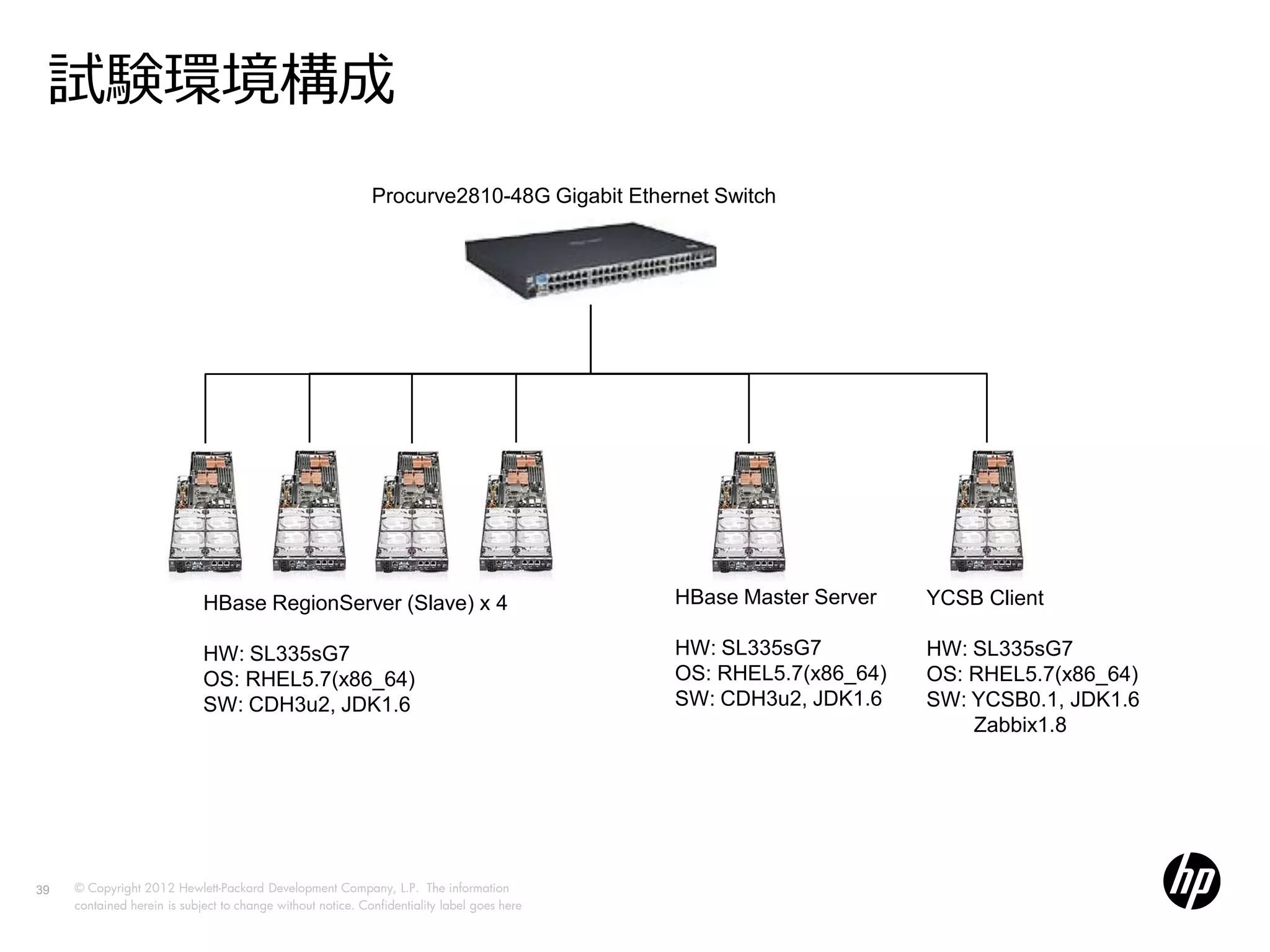 試験環境構成
                                                             Procurve2810-48G Gigabit Ethernet Switch




                             HBase RegionServer (Slave) x 4                                  HBase Master Server   YCSB Client

                             HW: SL335sG7                                                    HW: SL335sG7          HW: SL335sG7
                             OS: RHEL5.7(x86_64)                                             OS: RHEL5.7(x86_64)   OS: RHEL5.7(x86_64)
                             SW: CDH3u2, JDK1.6                                              SW: CDH3u2, JDK1.6    SW: YCSB0.1, JDK1.6
                                                                                                                       Zabbix1.8




39   © Copyright 2012 Hewlett-Packard Development Company, L.P. The information
     contained herein is subject to change without notice. Confidentiality label goes here
 