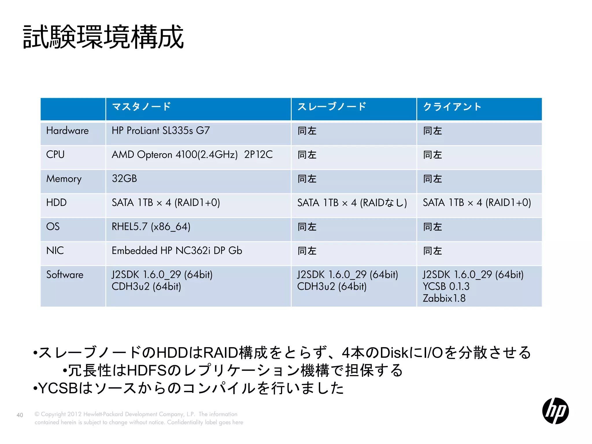 試験環境構成

                                    マスタノード                                                   スレーブノード                  クライアント

         Hardware                   HP ProLiant SL335s G7                                    同左                       同左

         CPU                        AMD Opteron 4100(2.4GHz) 2P12C                           同左                       同左

         Memory                     32GB                                                     同左                       同左

         HDD                        SATA 1TB × 4 (RAID1+0)                                   SATA 1TB × 4 (RAIDなし)    SATA 1TB × 4 (RAID1+0)

         OS                         RHEL5.7 (x86_64)                                         同左                       同左

         NIC                        Embedded HP NC362i DP Gb                                 同左                       同左

         Software                   J2SDK 1.6.0_29 (64bit)                                   J2SDK 1.6.0_29 (64bit)   J2SDK 1.6.0_29 (64bit)
                                    CDH3u2 (64bit)                                           CDH3u2 (64bit)           YCSB 0.1.3
                                                                                                                      Zabbix1.8




     •スレーブノードのHDDはRAID構成をとらず、4本のDiskにI/Oを分散させる
        •冗長性はHDFSのレプリケーション機構で担保する
     •YCSBはソースからのコンパイルを行いました
40   © Copyright 2012 Hewlett-Packard Development Company, L.P. The information
     contained herein is subject to change without notice. Confidentiality label goes here
 