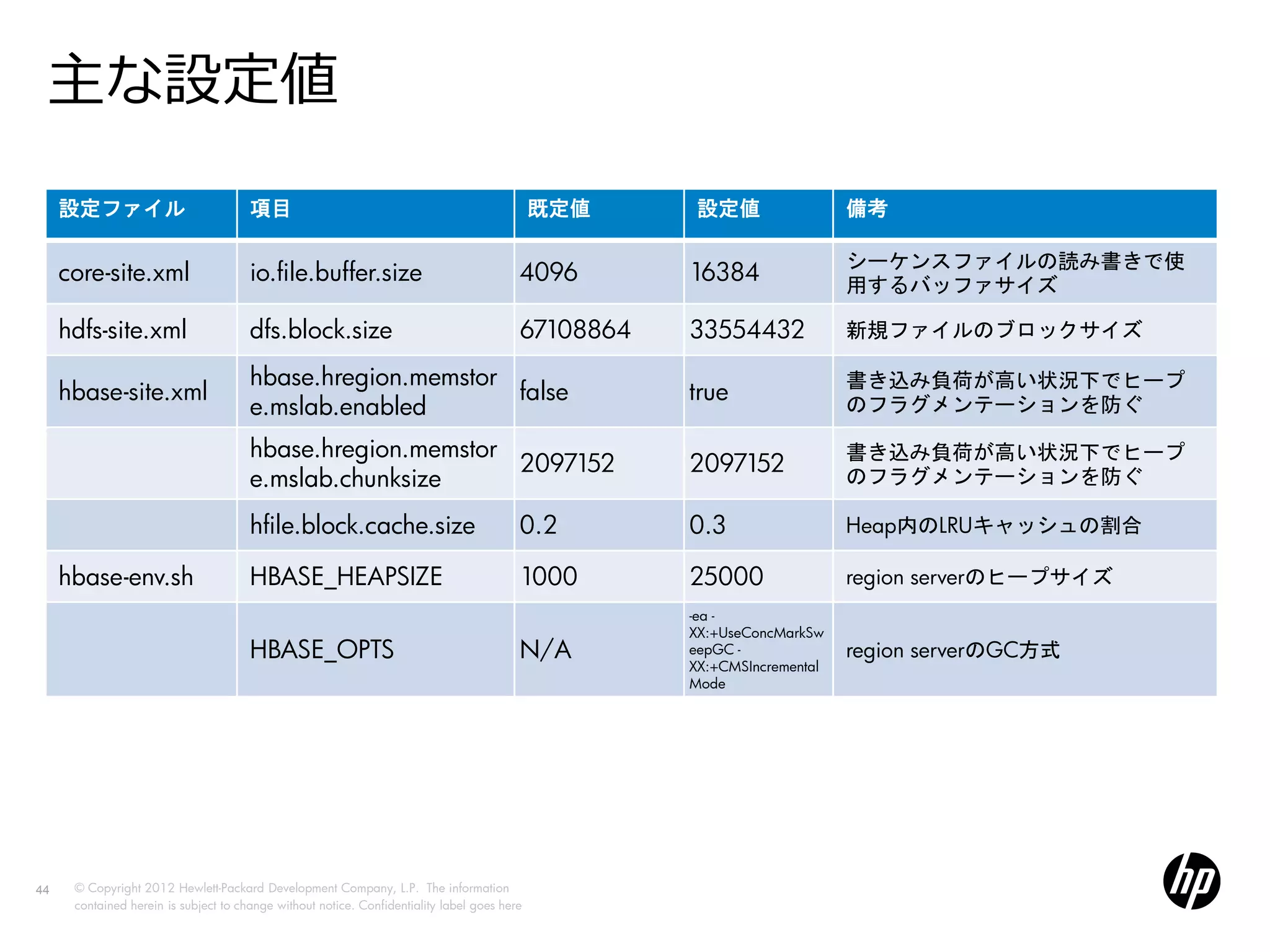 主な設定値
     設定ファイル                            項目                                                     既定値     設定値                 備考

                                                                                                                          シーケンスファイルの読み書きで使
     core-site.xml                     io.file.buffer.size                                4096       16384                用するバッファサイズ

     hdfs-site.xml                     dfs.block.size                                     67108864   33554432             新規ファイルのブロックサイズ

                                       hbase.hregion.memstor                                                              書き込み負荷が高い状況下でヒープ
     hbase-site.xml                                          false                                   true
                                       e.mslab.enabled                                                                    のフラグメンテーションを防ぐ

                                       hbase.hregion.memstor                                                              書き込み負荷が高い状況下でヒープ
                                                             2097152                                 2097152
                                       e.mslab.chunksize                                                                  のフラグメンテーションを防ぐ

                                       hfile.block.cache.size                             0.2        0.3                  Heap内のLRUキャッシュの割合

     hbase-env.sh                      HBASE_HEAPSIZE                                     1000       25000                region serverのヒープサイズ
                                                                                                     -ea -
                                                                                                     XX:+UseConcMarkSw
                                       HBASE_OPTS                                         N/A        eepGC -              region serverのGC方式
                                                                                                     XX:+CMSIncremental
                                                                                                     Mode




44    © Copyright 2012 Hewlett-Packard Development Company, L.P. The information
      contained herein is subject to change without notice. Confidentiality label goes here
 