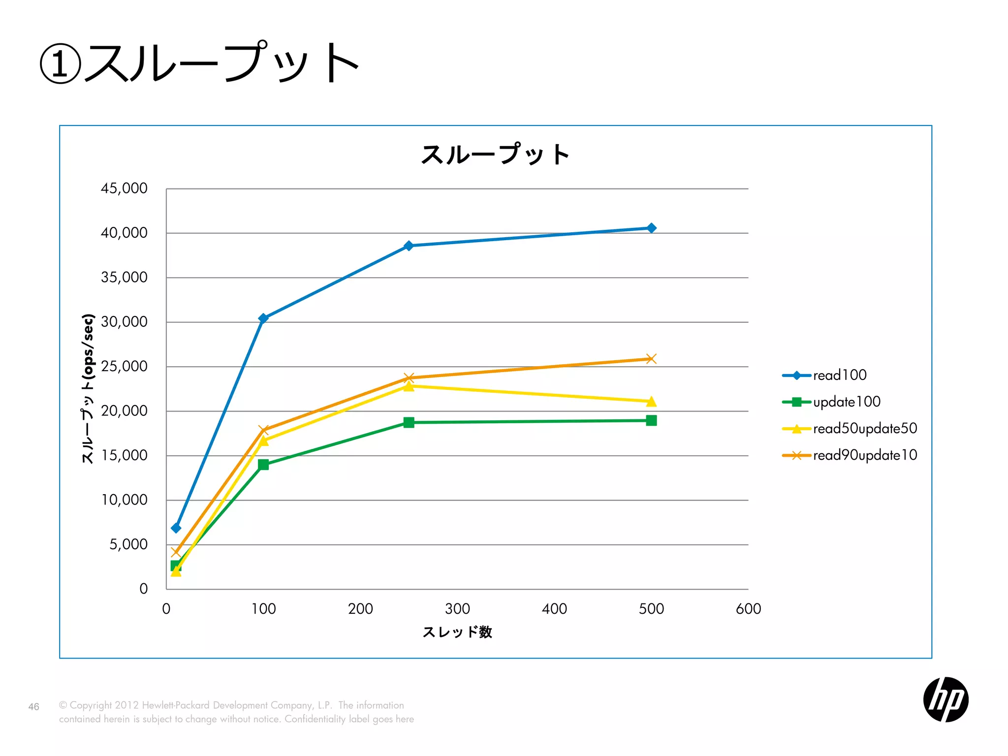 ①スループット
                                                                                             スループット
                            45,000


                            40,000


                            35,000


                            30,000
          スループット(ops/sec)




                            25,000
                                                                                                                       read100
                                                                                                                       update100
                            20,000
                                                                                                                       read50update50
                            15,000                                                                                     read90update10


                            10,000


                             5,000


                                0
                                     0            100                     200                 300    400   500   600
                                                                                             スレッド数




46   © Copyright 2012 Hewlett-Packard Development Company, L.P. The information
     contained herein is subject to change without notice. Confidentiality label goes here
 