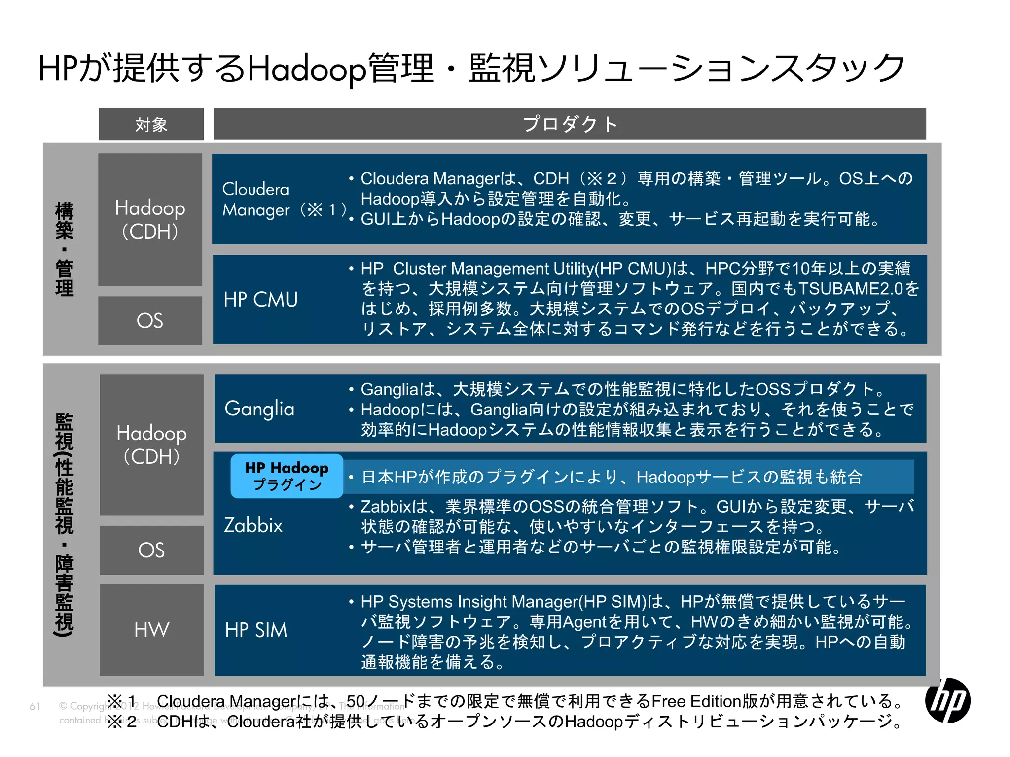 HPが提供するHadoop管理・監視ソリューションスタック
                      対象                                                                     プロダクト

                                                     • Cloudera Managerは、CDH（※２）専用の構築・管理ツール。OS上への
                                           Cloudera
                                                       Hadoop導入から設定管理を自動化。
     構           Hadoop                    Manager（※１）
                                                     • GUI上からHadoopの設定の確認、変更、サービス再起動を実行可能。
     築           （CDH）
     ・
     管                                                                    • HP Cluster Management Utility(HP CMU)は、HPC分野で10年以上の実績
     理                                                                      を持つ、大規模システム向け管理ソフトウェア。国内でもTSUBAME2.0を
                                            HP CMU                          はじめ、採用例多数。大規模システムでのOSデプロイ、バックアップ、
                       OS                                                   リストア、システム全体に対するコマンド発行などを行うことができる。


                                                                          • Gangliaは、大規模システムでの性能監視に特化したOSSプロダクト。
                                            Ganglia                       • Hadoopには、Ganglia向けの設定が組み込まれており、それを使うことで
     監
     視           Hadoop                                                     効率的にHadoopシステムの性能情報収集と表示を行うことができる。
                 （CDH）
     (




     性                                           HP Hadoop
                                                                          • 日本HPが作成のプラグインにより、Hadoopサービスの監視も統合
     能                                            プラグイン
     監                                                                    • Zabbixは、業界標準のOSSの統合管理ソフト。GUIから設定変更、サーバ
     視                                      Zabbix                          状態の確認が可能な、使いやすいなインターフェースを持つ。
     ・                 OS                                                 • サーバ管理者と運用者などのサーバごとの監視権限設定が可能。
     障
     害
     監                                                                    • HP Systems Insight Manager(HP SIM)は、HPが無償で提供しているサー
     視                HW                    HP SIM                          バ監視ソフトウェア。専用Agentを用いて、HWのきめ細かい監視が可能。
     )




                                                                            ノード障害の予兆を検知し、プロアクティブな対応を実現。HPへの自動
                                                                            通報機能を備える。

61              ※１ Cloudera Managerには、50ノードまでの限定で無償で利用できるFree Edition版が用意されている。
     © Copyright 2012 Hewlett-Packard Development Company, L.P. The information
                ※２ CDHは、Cloudera社が提供しているオープンソースのHadoopディストリビューションパッケージ。
     contained herein is subject to change without notice. Confidentiality label goes here
 
