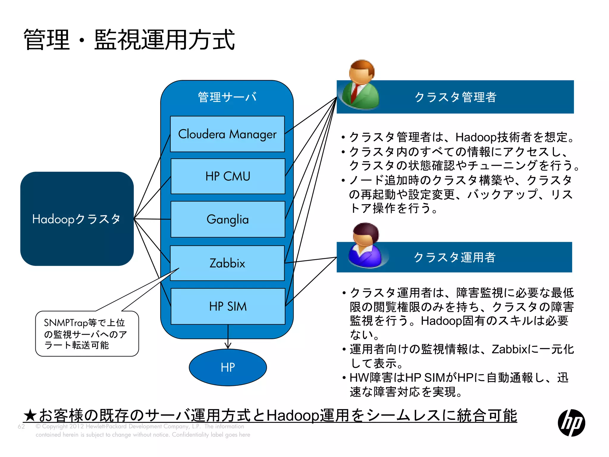管理・監視運用方式

                                                                     管理サーバ                          クラスタ管理者


                                                             Cloudera Manager                • クラスタ管理者は、Hadoop技術者を想定。
                                                                                             • クラスタ内のすべての情報にアクセスし、
                                                                                               クラスタの状態確認やチューニングを行う。
                                                                        HP CMU               • ノード追加時のクラスタ構築や、クラスタ
                                                                                               の再起動や設定変更、バックアップ、リス
                                                                                               トア操作を行う。
     Hadoopクラスタ                                                         Ganglia


                                                                         Zabbix                     クラスタ運用者

                                                                                             • クラスタ運用者は、障害監視に必要な最低
                                                                         HP SIM                限の閲覧権限のみを持ち、クラスタの障害
        SNMPTrap等で上位                                                                           監視を行う。Hadoop固有のスキルは必要
        の監視サーバへのア                                                                              ない。
        ラート転送可能
                                                                                             • 運用者向けの監視情報は、Zabbixに一元化
                                                                              HP               して表示。
                                                                                             • HW障害はHP SIMがHPに自動通報し、迅
                                                                                               速な障害対応を実現。

 ★お客様の既存のサーバ運用方式とHadoop運用をシームレスに統合可能
62   © Copyright 2012 Hewlett-Packard Development Company, L.P. The information
     contained herein is subject to change without notice. Confidentiality label goes here
 