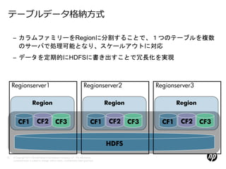 テーブルデータ格納方式

     – カラムファミリーをRegionに分割することで、１つのテーブルを複数
       のサーバで処理可能となり、スケールアウトに対応
     – データを定期的にHDFSに書き出すことで冗長化を実現



     Regionserver1                                                              Regionserver2               Regionserver3

                         Region                                                              Region                 Region


          CF1                 CF2                CF3                                   CF1    CF2     CF3     CF1    CF2     CF3


                                                                                             HDFS

18   © Copyright 2012 Hewlett-Packard Development Company, L.P. The information
     contained herein is subject to change without notice. Confidentiality label goes here
 