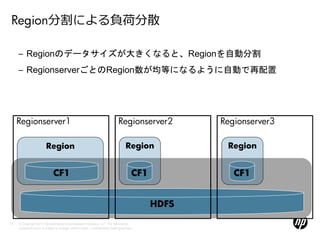 Region分割による負荷分散

     – Regionのデータサイズが大きくなると、Regionを自動分割
     – RegionserverごとのRegion数が均等になるように自動で再配置




     Regionserver1                                                              Regionserver2         Regionserver3

                         Region                                                      Region            Region


                              CF1                                                        CF1             CF1


                                                                                               HDFS

19   © Copyright 2012 Hewlett-Packard Development Company, L.P. The information
     contained herein is subject to change without notice. Confidentiality label goes here
 