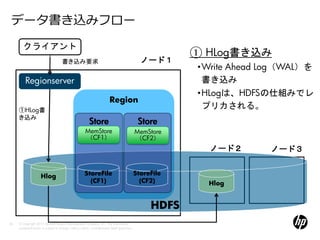 データ書き込みフロー
        クライアント
                                                                                                         ① HLog書き込み
                                     書き込み要求                                                    ノード１
                                                                                                         •Write Ahead Log（WAL）を
         Regionserver                                                                                     書き込み
                                                                                                         •HLogは、HDFSの仕組みでレ
                                                                         Region
     ①HLog書
                                                                                                          プリカされる。
     き込み
                                                          Store                               Store
                                                       MemStore                              MemStore
                                                       （CF1）                                 （CF2）
                                                                                                           ノード２       ノード３


                     Hlog                             StoreFile                              StoreFile
                                                        (CF1)                                  (CF2)       Hlog


                                                                                                  HDFS
26   © Copyright 2012 Hewlett-Packard Development Company, L.P. The information
     contained herein is subject to change without notice. Confidentiality label goes here
 