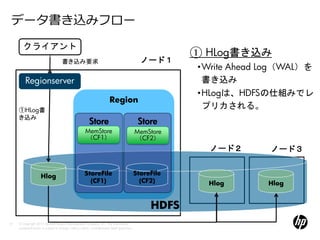 データ書き込みフロー
        クライアント
                                                                                                         ① HLog書き込み
                                     書き込み要求                                                    ノード１
                                                                                                         •Write Ahead Log（WAL）を
         Regionserver                                                                                     書き込み
                                                                                                         •HLogは、HDFSの仕組みでレ
                                                                         Region
     ①HLog書
                                                                                                          プリカされる。
     き込み
                                                          Store                               Store
                                                       MemStore                              MemStore
                                                       （CF1）                                 （CF2）
                                                                                                           ノード２       ノード３


                     Hlog                             StoreFile                              StoreFile
                                                        (CF1)                                  (CF2)       Hlog       Hlog


                                                                                                  HDFS
27   © Copyright 2012 Hewlett-Packard Development Company, L.P. The information
     contained herein is subject to change without notice. Confidentiality label goes here
 