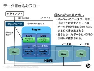 データ書き込みフロー
        クライアント
                                                                                                         ③MemStore書き出し
                                     書き込み要求                                                    ノード１
                                                                                                          •MemStoreのデータが一定以上
         Regionserver                                        ②MemStore書き込み                                 になった段階でメモリ上の
                                                                                                           データがHDFS上のStore Fileに
                                                                         Region                            まとめて書き出される
     ①HLog書
     き込み                                                                                                  •書き出されたデータはHDFSの
                                                          Store                               Store
                                                       MemStore                              MemStore      仕組みで複製される。
                                                       （CF1）                                 （CF2）
                                                                                                             ノード２       ノード３
                                                                         ③Memstare書き出し


                     Hlog                             StoreFile                              StoreFile
                                                        (CF1)                                  (CF2)        Hlog       Hlog


                                                                                                  HDFS
29   © Copyright 2012 Hewlett-Packard Development Company, L.P. The information
     contained herein is subject to change without notice. Confidentiality label goes here
 