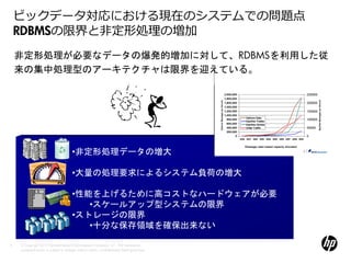 ビックデータ対応における現在のシステムでの問題点
    RDBMSの限界と非定形処理の増加
    非定形処理が必要なデータの爆発的増加に対して、RDBMSを利用した従
    来の集中処理型のアーキテクチャは限界を迎えている。




                                       •非定形処理データの増大

                                       •大量の処理要求によるシステム負荷の増大

                                       •性能を上げるために高コストなハードウェアが必要
                                          •スケールアップ型システムの限界
                                       •ストレージの限界
                                          •十分な保存領域を確保出来ない

5   © Copyright 2012 Hewlett-Packard Development Company, L.P. The information
    contained herein is subject to change without notice. Confidentiality label goes here
 