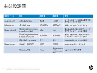 主な設定値
     設定ファイル                            項目                                                     既定値     設定値                 備考

                                                                                                                          シーケンスファイルの読み書きで使
     core-site.xml                     io.file.buffer.size                                4096       16384                用するバッファサイズ

     hdfs-site.xml                     dfs.block.size                                     67108864   33554432             新規ファイルのブロックサイズ

                                       hbase.hregion.memstor                                                              書き込み負荷が高い状況下でヒープ
     hbase-site.xml                                          false                                   true
                                       e.mslab.enabled                                                                    のフラグメンテーションを防ぐ

                                       hbase.hregion.memstor                                                              書き込み負荷が高い状況下でヒープ
                                                             2097152                                 2097152
                                       e.mslab.chunksize                                                                  のフラグメンテーションを防ぐ

                                       hfile.block.cache.size                             0.2        0.3                  Heap内のLRUキャッシュの割合

     hbase-env.sh                      HBASE_HEAPSIZE                                     1000       25000                region serverのヒープサイズ
                                                                                                     -ea -
                                                                                                     XX:+UseConcMarkSw
                                       HBASE_OPTS                                         N/A        eepGC -              region serverのGC方式
                                                                                                     XX:+CMSIncremental
                                                                                                     Mode




44    © Copyright 2012 Hewlett-Packard Development Company, L.P. The information
      contained herein is subject to change without notice. Confidentiality label goes here
 