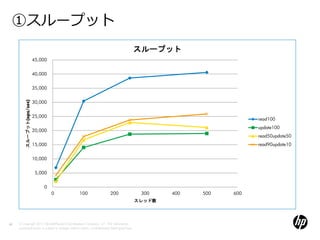 ①スループット
                                                                                             スループット
                            45,000


                            40,000


                            35,000


                            30,000
          スループット(ops/sec)




                            25,000
                                                                                                                       read100
                                                                                                                       update100
                            20,000
                                                                                                                       read50update50
                            15,000                                                                                     read90update10


                            10,000


                             5,000


                                0
                                     0            100                     200                 300    400   500   600
                                                                                             スレッド数




46   © Copyright 2012 Hewlett-Packard Development Company, L.P. The information
     contained herein is subject to change without notice. Confidentiality label goes here
 