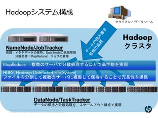 Hadoopシステム構成
                                                                                             クライアント/データソース




                                                                                               Hadoop
    NameNode/JobTracker                                                                        クラスタ
    役割：メタタデータの保持、Data Nodeの状態管理
       分散処理（MapReduce）ジョブの管理

MapReduce ：複数のサーバで分散処理することで高性能を実現
HDFS( Hadoop Distributed File System)
ファイルを分割して複数のサーバに複製して保持することで冗長性を担保




                                          DataNode/TaskTracker
                                          データの保持と分散処理を、スケールアウト構成で実現
7    © Copyright 2012 Hewlett-Packard Development Company, L.P. The information
     contained herein is subject to change without notice. Confidentiality label goes here
 