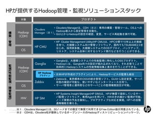 HPが提供するHadoop管理・監視ソリューションスタック
                      対象                                                                     プロダクト

                                                     • Cloudera Managerは、CDH（※２）専用の構築・管理ツール。OS上への
                                           Cloudera
                                                       Hadoop導入から設定管理を自動化。
     構           Hadoop                    Manager（※１）
                                                     • GUI上からHadoopの設定の確認、変更、サービス再起動を実行可能。
     築           （CDH）
     ・
     管                                                                    • HP Cluster Management Utility(HP CMU)は、HPC分野で10年以上の実績
     理                                                                      を持つ、大規模システム向け管理ソフトウェア。国内でもTSUBAME2.0を
                                            HP CMU                          はじめ、採用例多数。大規模システムでのOSデプロイ、バックアップ、
                       OS                                                   リストア、システム全体に対するコマンド発行などを行うことができる。


                                                                          • Gangliaは、大規模システムでの性能監視に特化したOSSプロダクト。
                                            Ganglia                       • Hadoopには、Ganglia向けの設定が組み込まれており、それを使うことで
     監
     視           Hadoop                                                     効率的にHadoopシステムの性能情報収集と表示を行うことができる。
                 （CDH）
     (




     性                                           HP Hadoop
                                                                          • 日本HPが作成のプラグインにより、Hadoopサービスの監視も統合
     能                                            プラグイン
     監                                                                    • Zabbixは、業界標準のOSSの統合管理ソフト。GUIから設定変更、サーバ
     視                                      Zabbix                          状態の確認が可能な、使いやすいなインターフェースを持つ。
     ・                 OS                                                 • サーバ管理者と運用者などのサーバごとの監視権限設定が可能。
     障
     害
     監                                                                    • HP Systems Insight Manager(HP SIM)は、HPが無償で提供しているサー
     視                HW                    HP SIM                          バ監視ソフトウェア。専用Agentを用いて、HWのきめ細かい監視が可能。
     )




                                                                            ノード障害の予兆を検知し、プロアクティブな対応を実現。HPへの自動
                                                                            通報機能を備える。

61              ※１ Cloudera Managerには、50ノードまでの限定で無償で利用できるFree Edition版が用意されている。
     © Copyright 2012 Hewlett-Packard Development Company, L.P. The information
                ※２ CDHは、Cloudera社が提供しているオープンソースのHadoopディストリビューションパッケージ。
     contained herein is subject to change without notice. Confidentiality label goes here
 